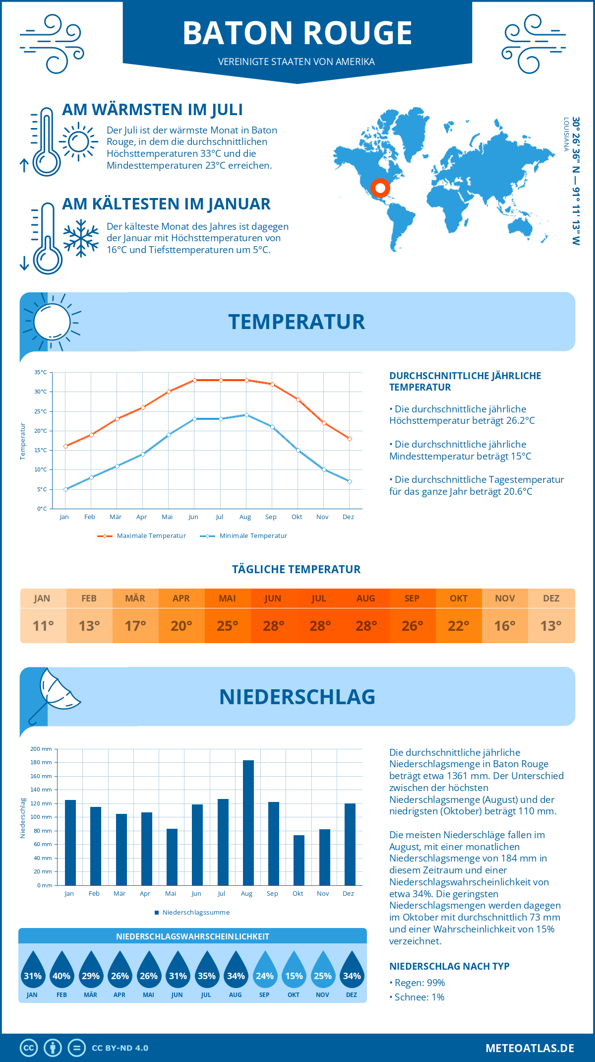 Infografik: Baton Rouge (Vereinigte Staaten von Amerika) – Monatstemperaturen und Niederschläge mit Diagrammen zu den jährlichen Wettertrends