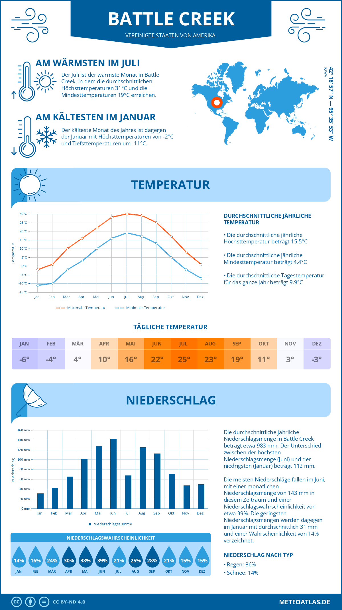 Infografik: Battle Creek (Vereinigte Staaten von Amerika) – Monatstemperaturen und Niederschläge mit Diagrammen zu den jährlichen Wettertrends