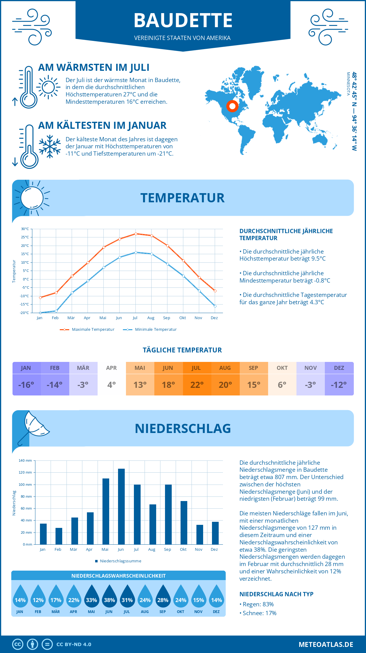 Wetter Baudette (Vereinigte Staaten von Amerika) - Temperatur und Niederschlag