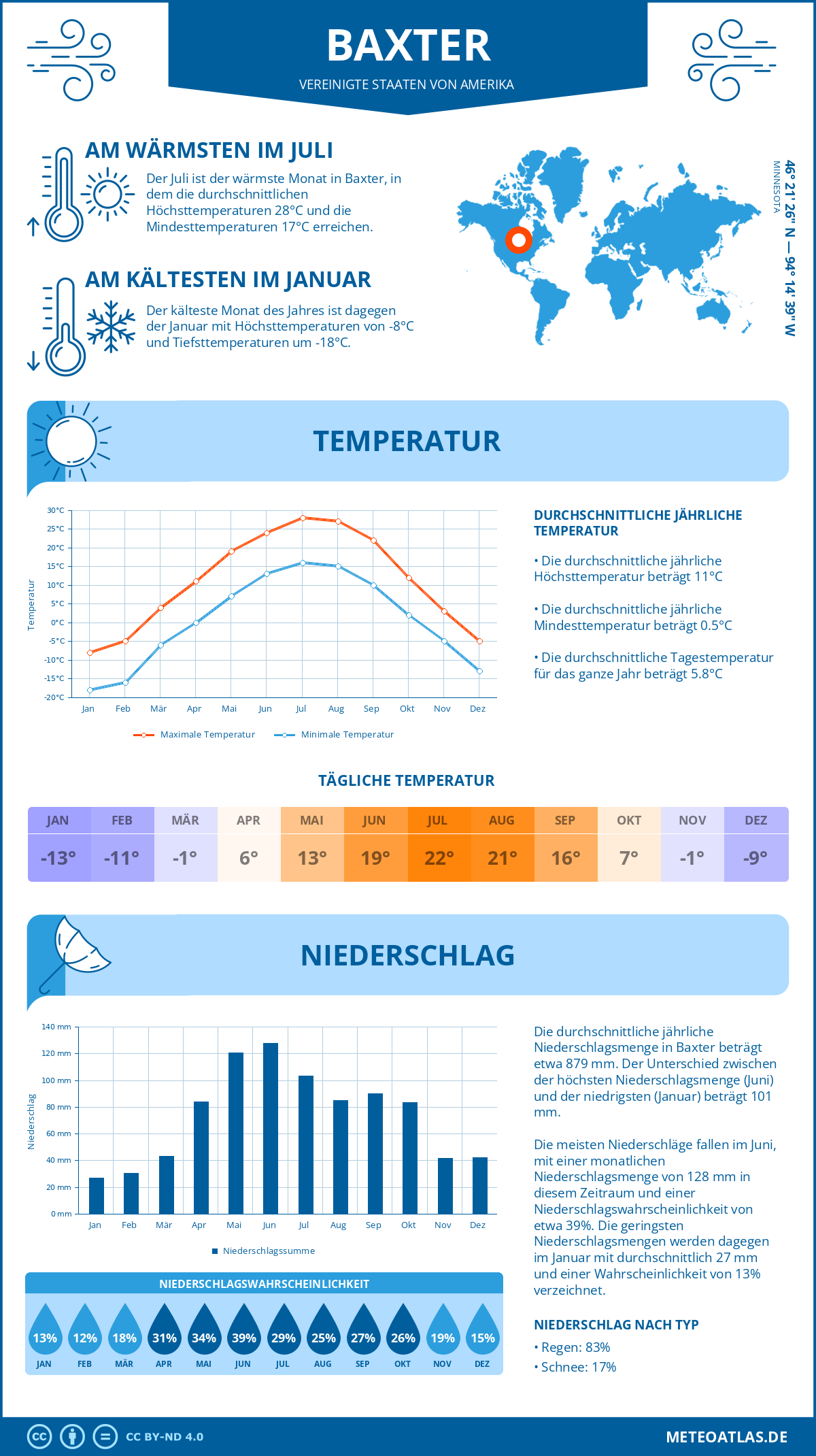 Wetter Baxter (Vereinigte Staaten von Amerika) - Temperatur und Niederschlag