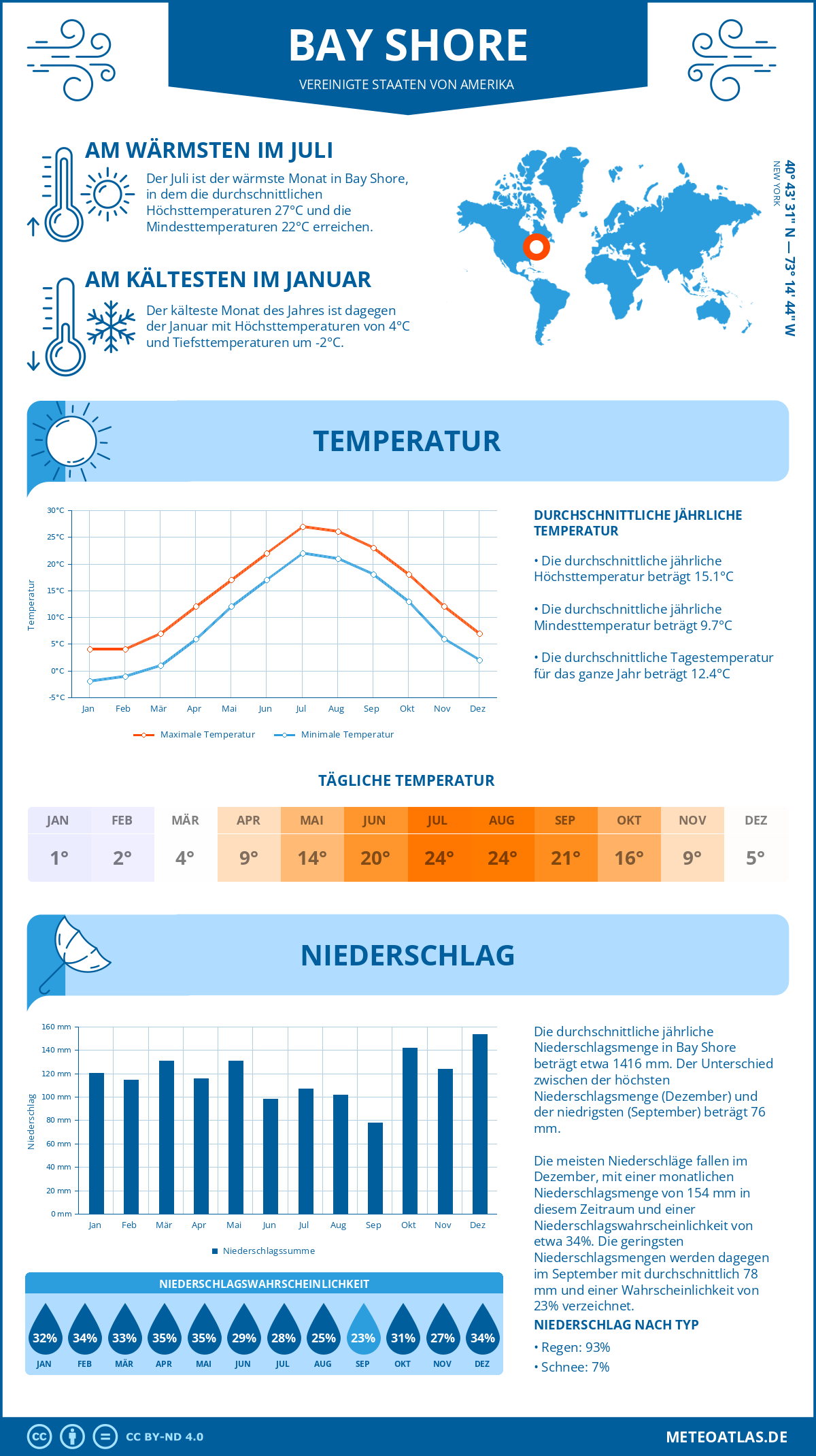 Wetter Bay Shore (Vereinigte Staaten von Amerika) - Temperatur und Niederschlag