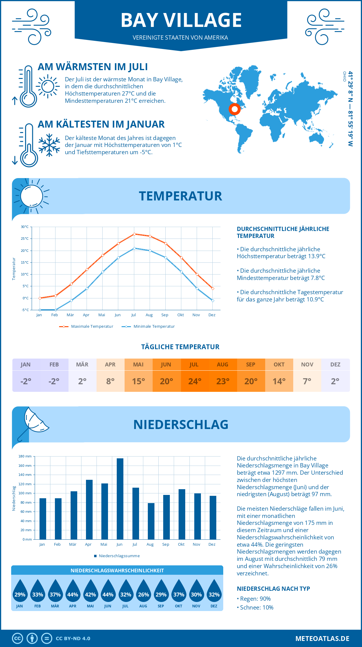 Infografik: Bay Village - Monatstemperaturen und Niederschläge mit Diagrammen zu den jährlichen Wettertrends Infografik: Bay Village (Vereinigte Staaten von Amerika) - Monatstemperaturen und Niederschläge mit Diagrammen zu den jährlichen Wettertrends