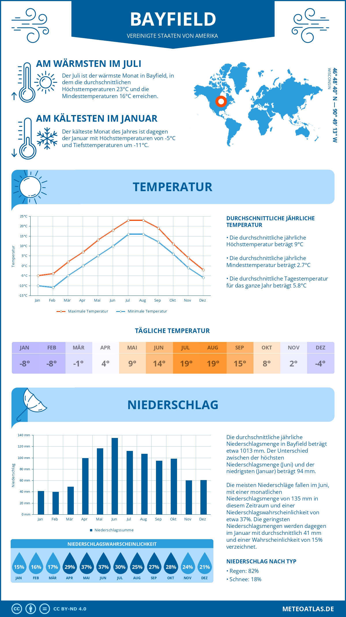 Wetter Bayfield (Vereinigte Staaten von Amerika) - Temperatur und Niederschlag