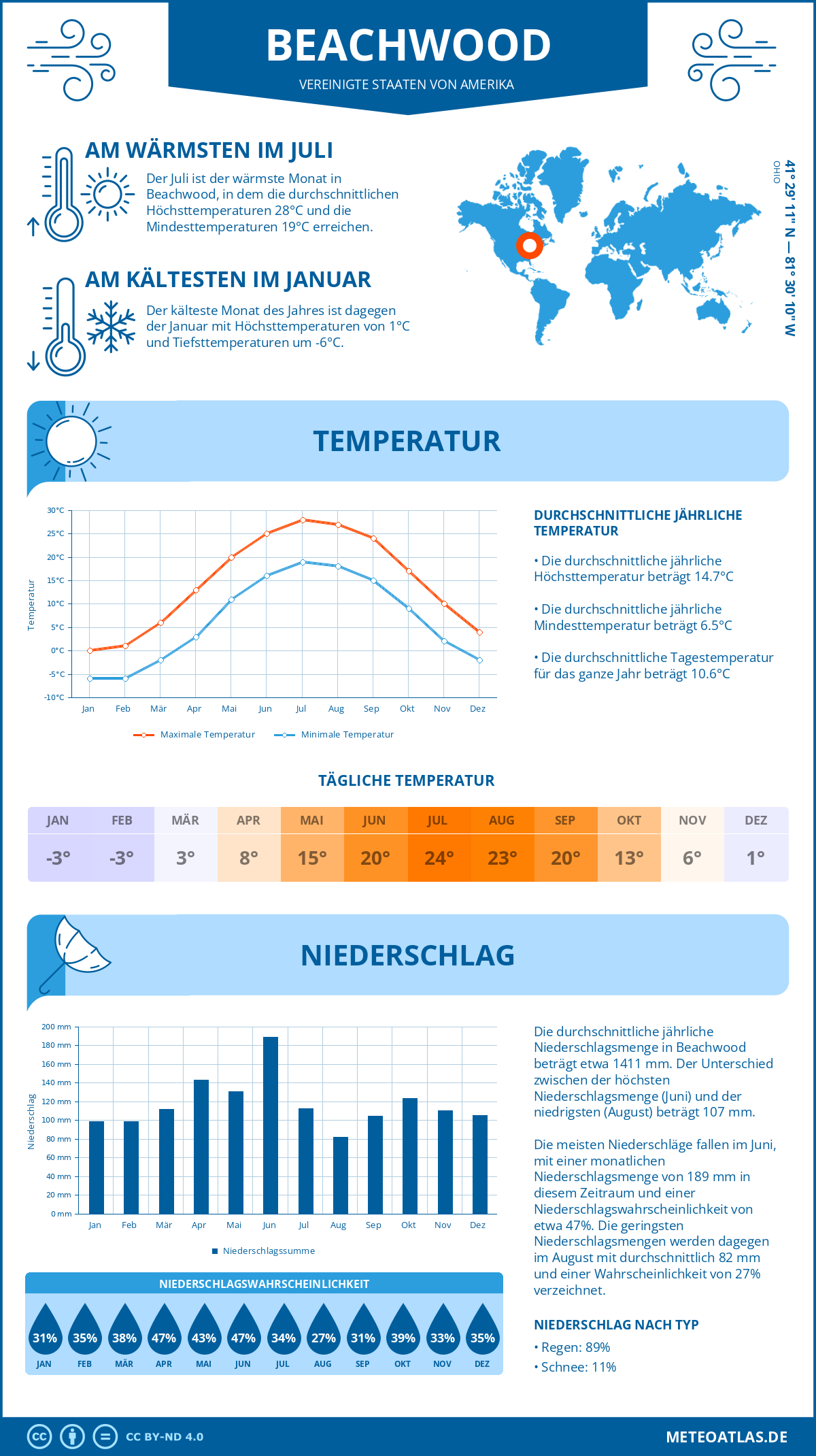 Infografik: Beachwood (Vereinigte Staaten von Amerika) – Monatstemperaturen und Niederschläge mit Diagrammen zu den jährlichen Wettertrends