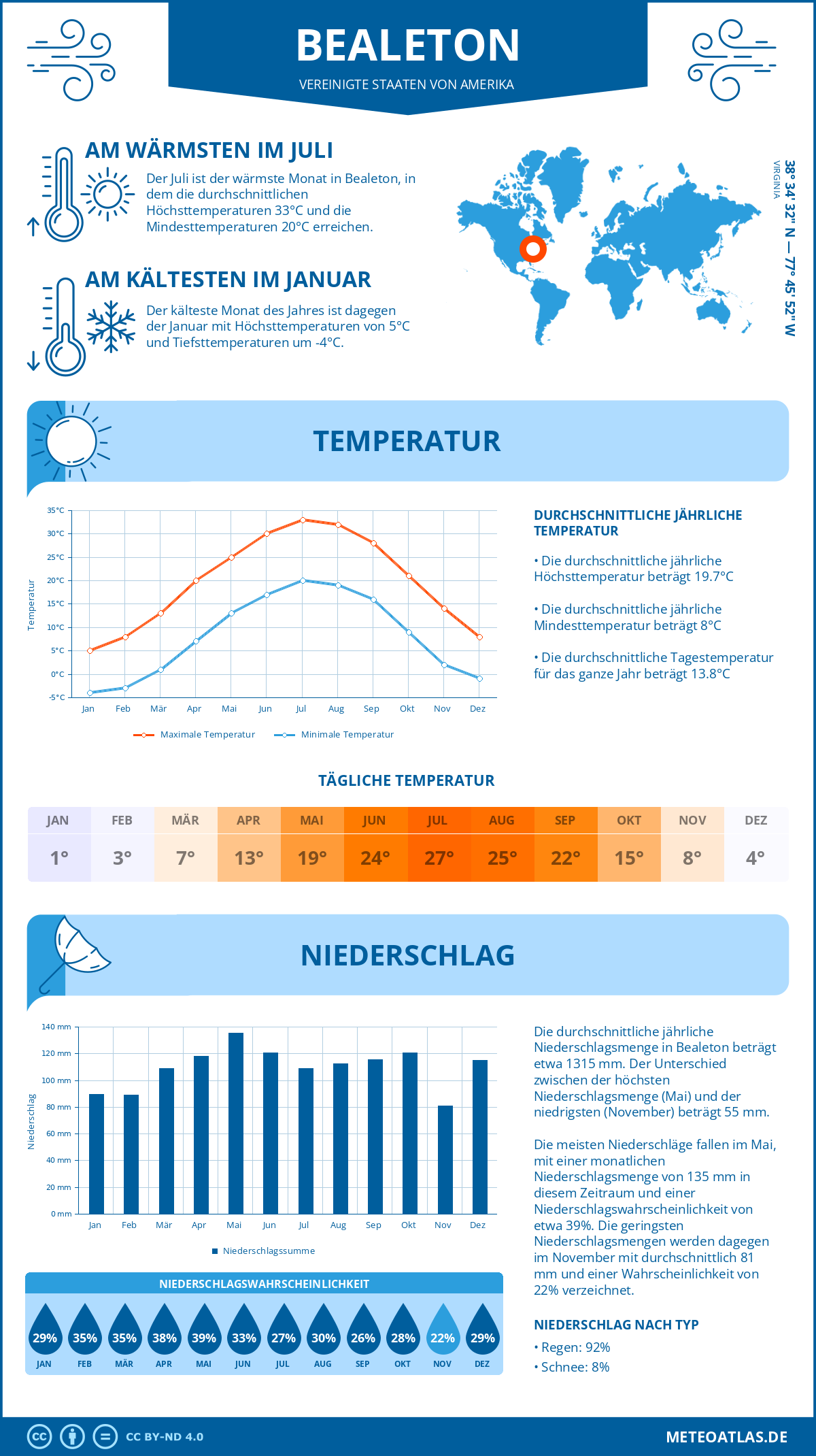 Wetter Bealeton (Vereinigte Staaten von Amerika) - Temperatur und Niederschlag