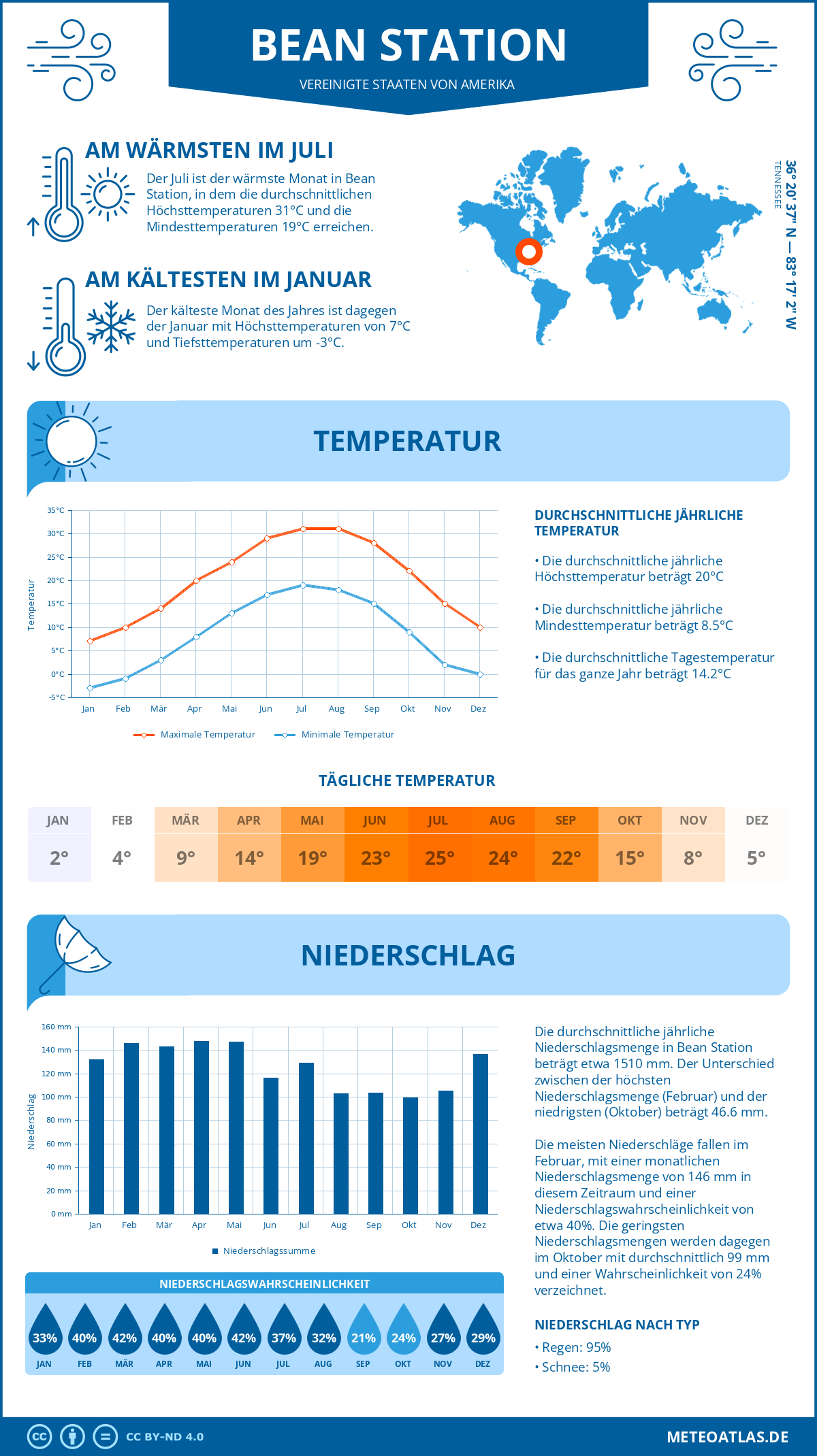 Infografik: Bean Station (Vereinigte Staaten von Amerika) – Monatstemperaturen und Niederschläge mit Diagrammen zu den jährlichen Wettertrends