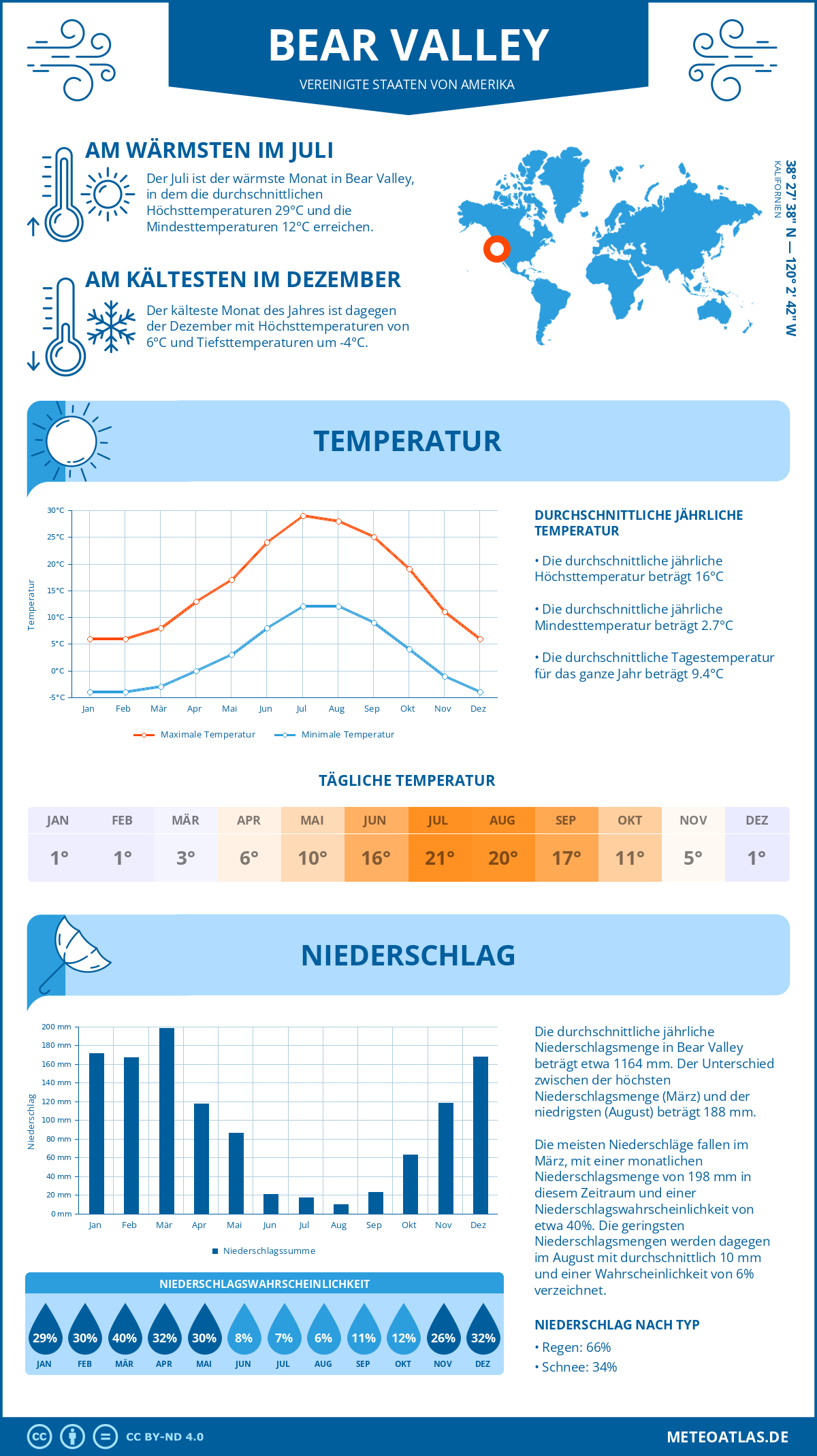 Wetter Bear Valley (Vereinigte Staaten von Amerika) - Temperatur und Niederschlag