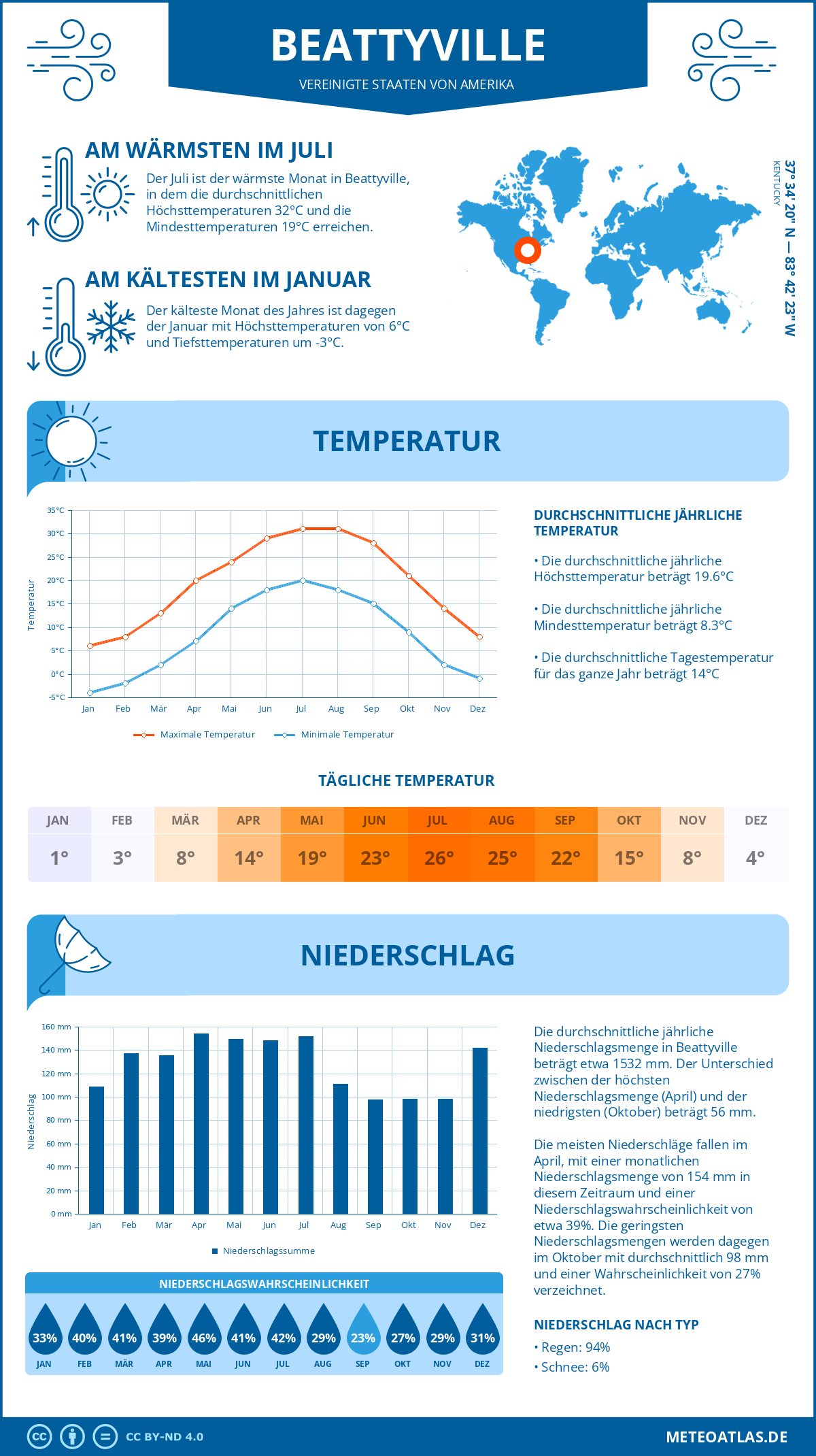 Wetter Beattyville (Vereinigte Staaten von Amerika) - Temperatur und Niederschlag