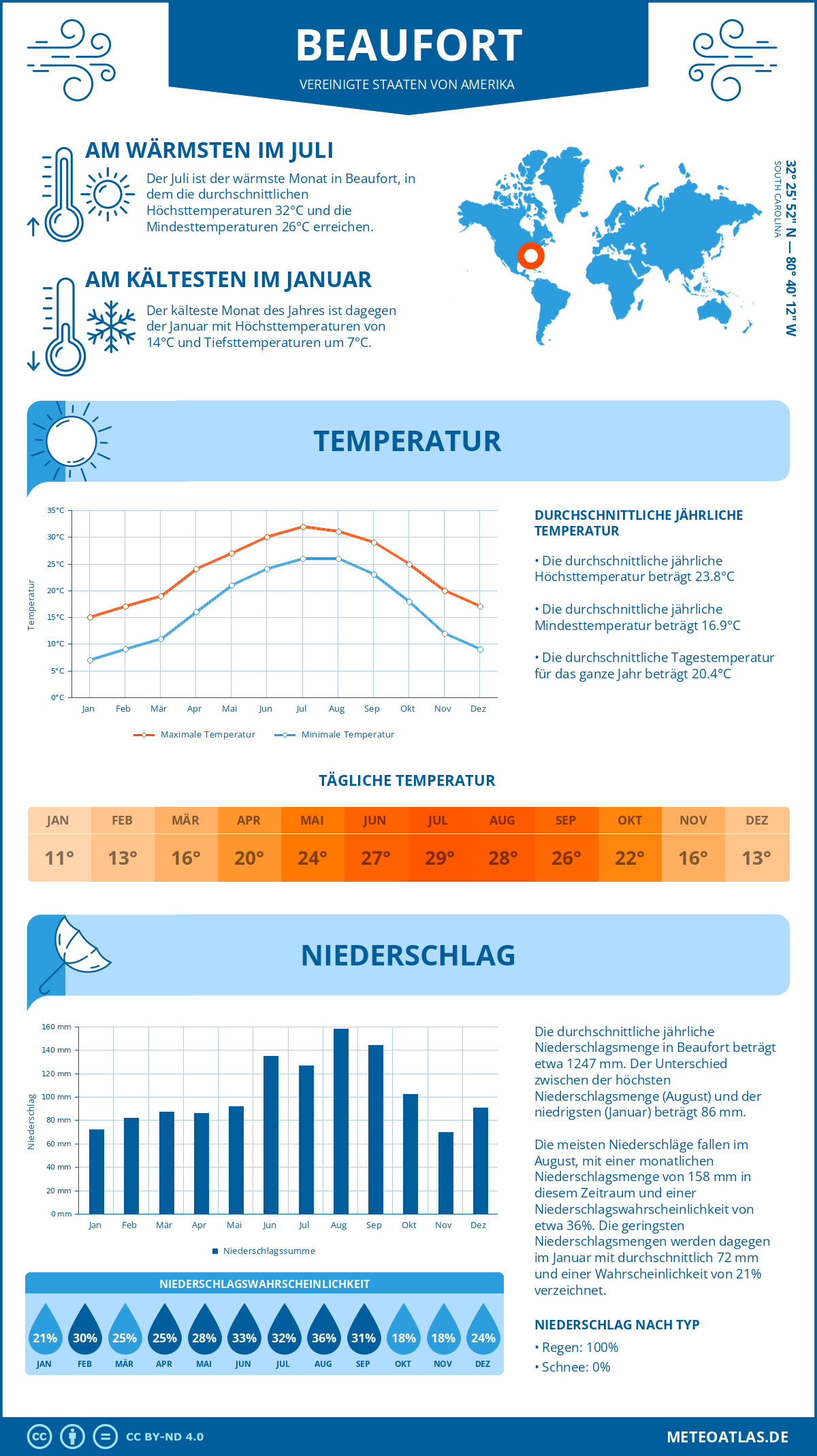 Infografik: Beaufort (Vereinigte Staaten von Amerika) - Monatstemperaturen und Niederschläge mit Diagrammen zu den jährlichen Wettertrends