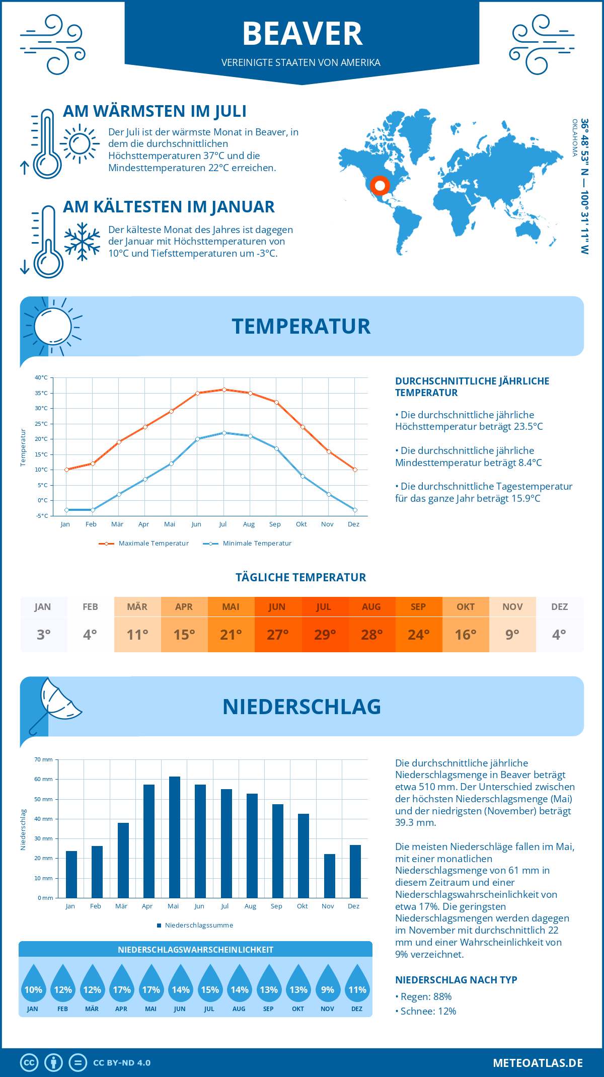 Wetter Beaver (Vereinigte Staaten von Amerika) - Temperatur und Niederschlag