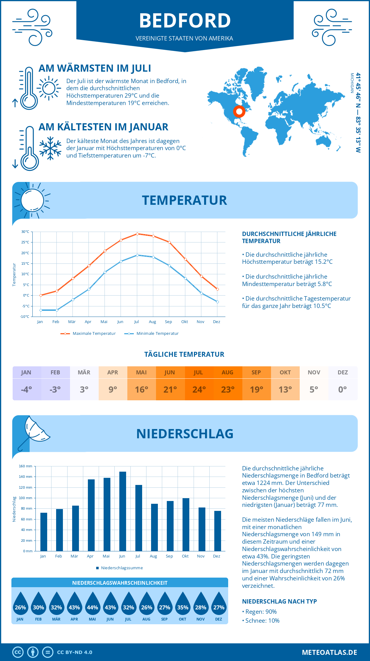 Infografik: Bedford (Vereinigte Staaten von Amerika) – Monatstemperaturen und Niederschläge mit Diagrammen zu den jährlichen Wettertrends