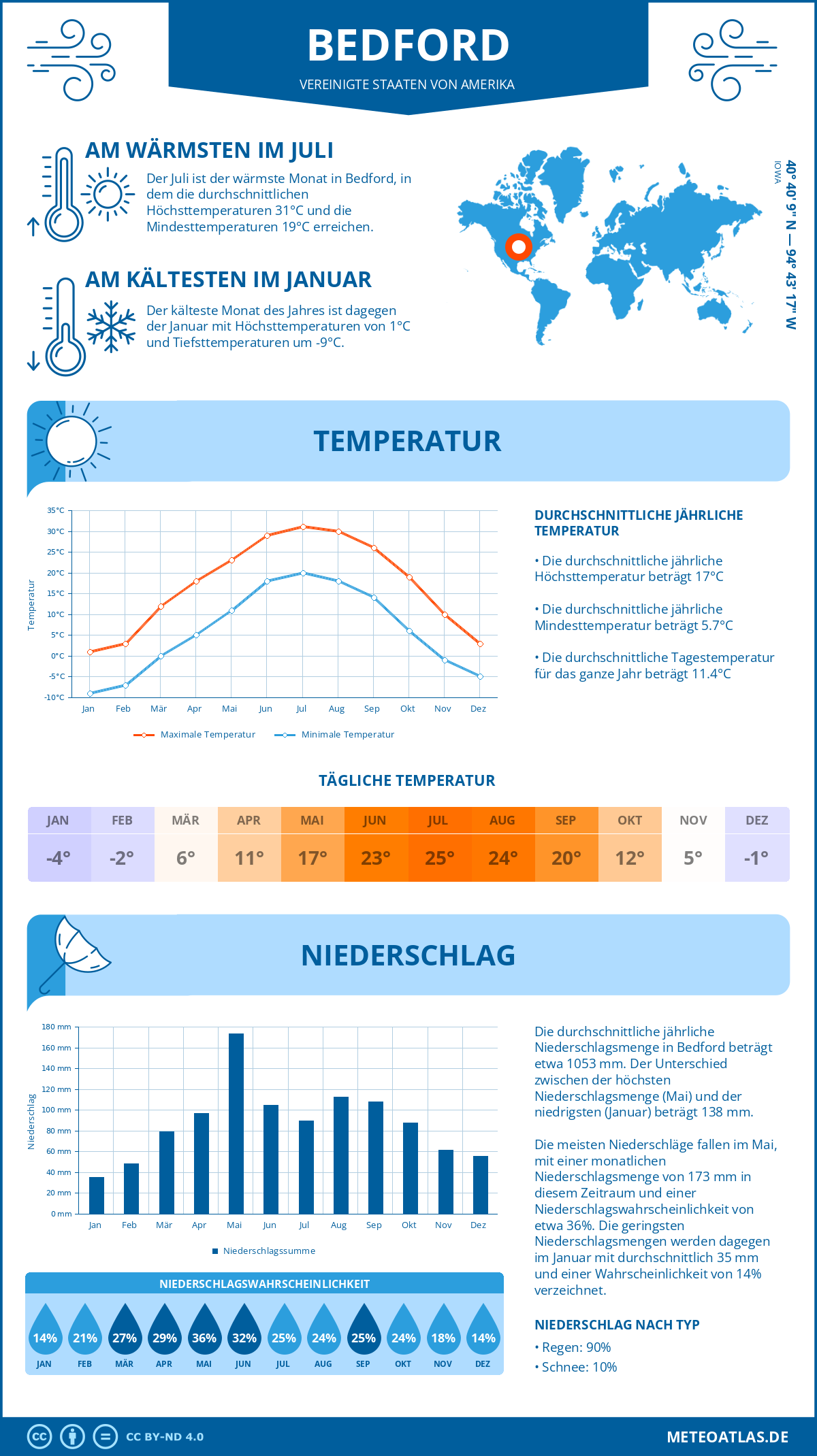 Wetter Bedford (Vereinigte Staaten von Amerika) - Temperatur und Niederschlag