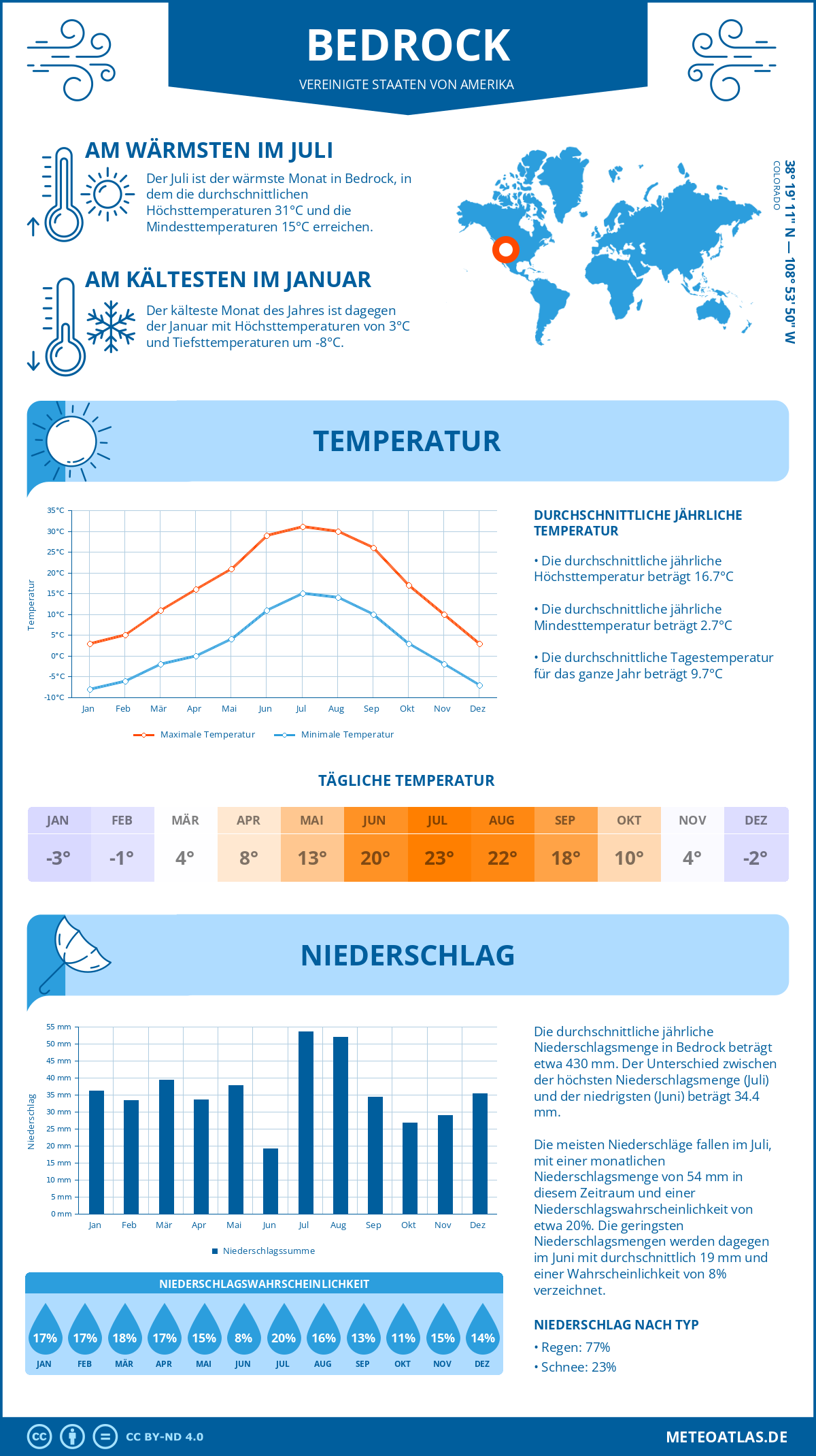 Wetter Bedrock (Vereinigte Staaten von Amerika) - Temperatur und Niederschlag