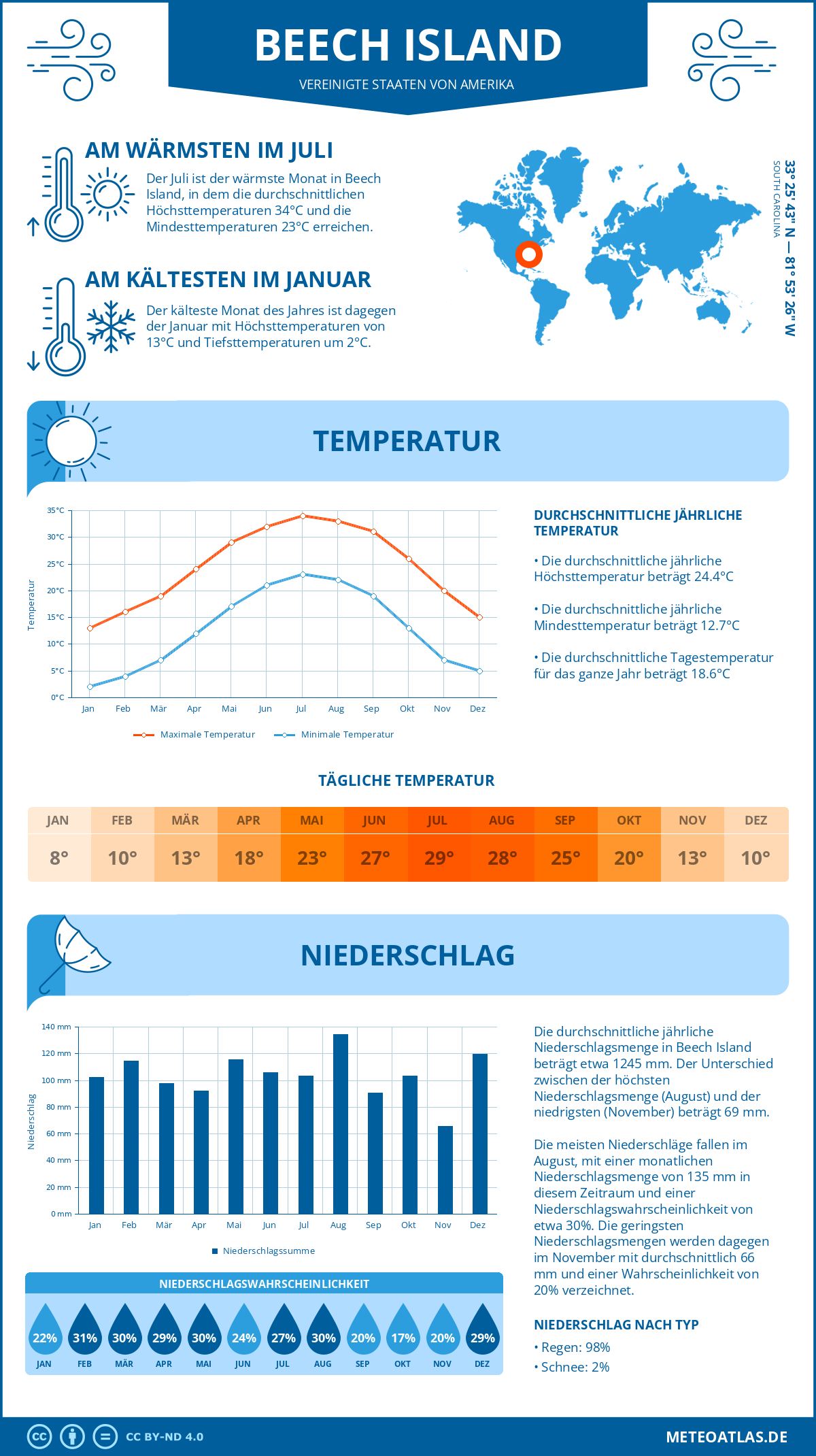 Wetter Beech Island (Vereinigte Staaten von Amerika) - Temperatur und Niederschlag