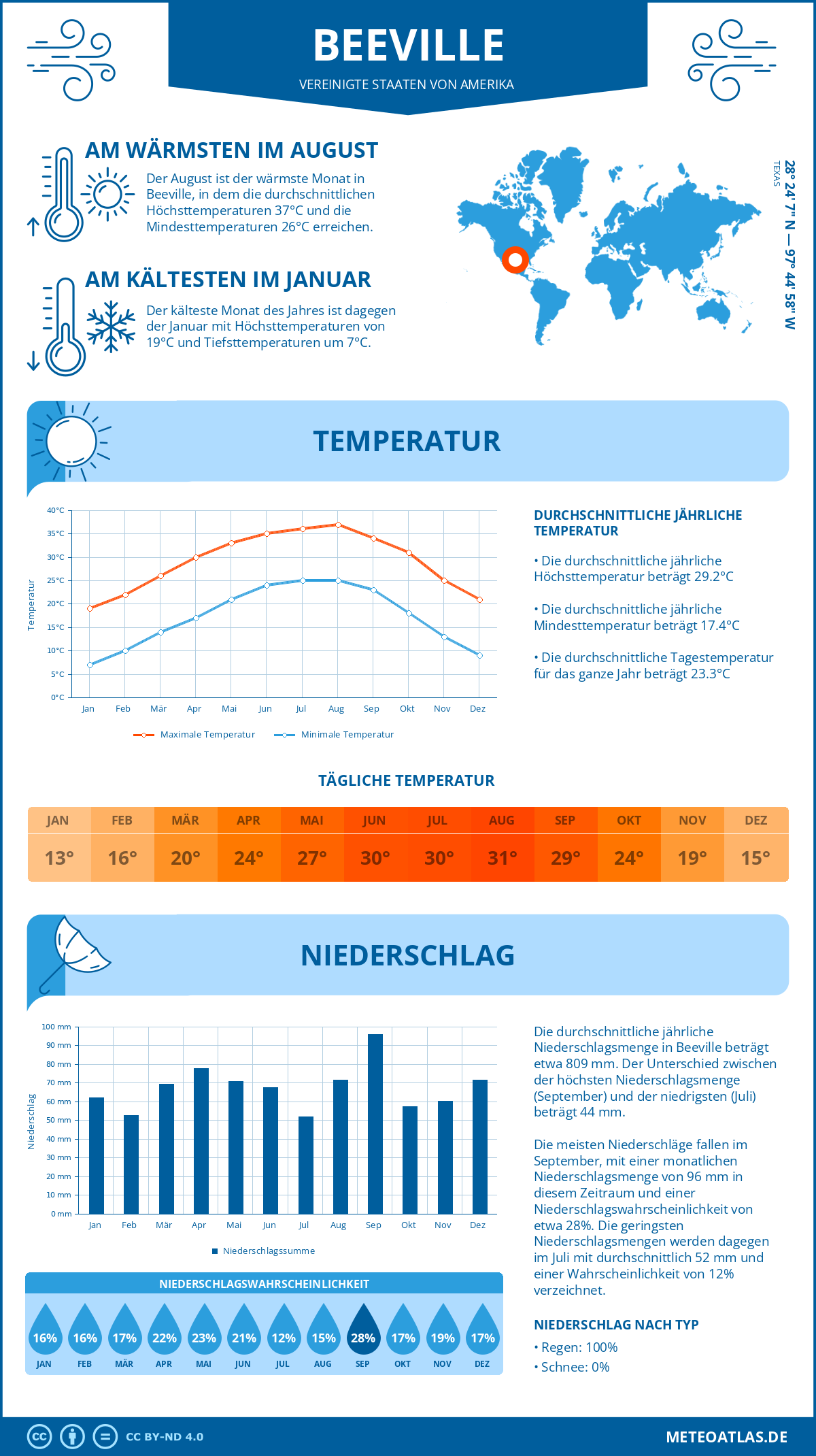 Wetter Beeville (Vereinigte Staaten von Amerika) - Temperatur und Niederschlag