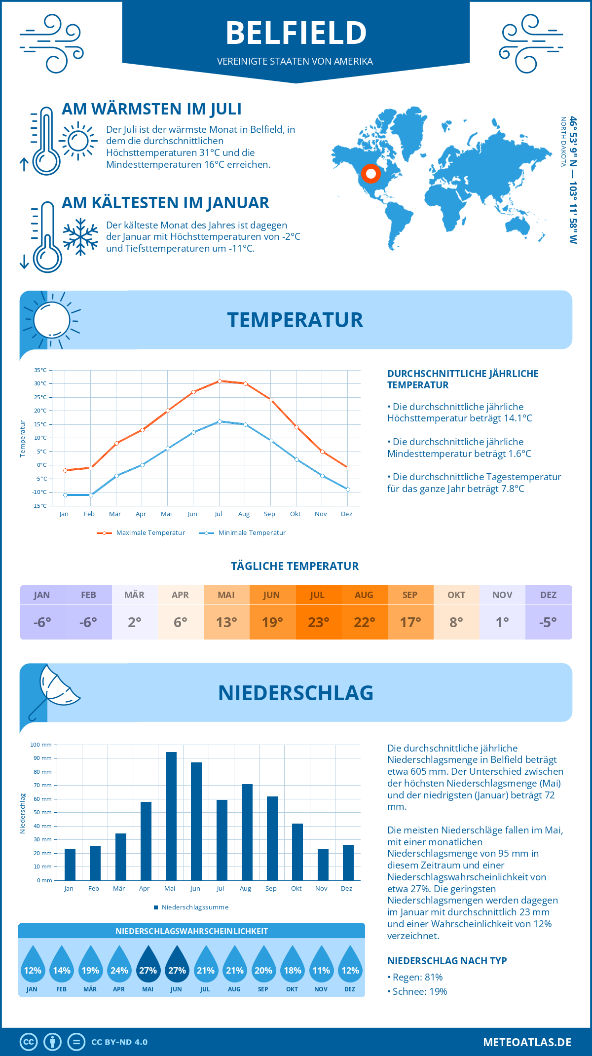 Wetter Belfield (Vereinigte Staaten von Amerika) - Temperatur und Niederschlag