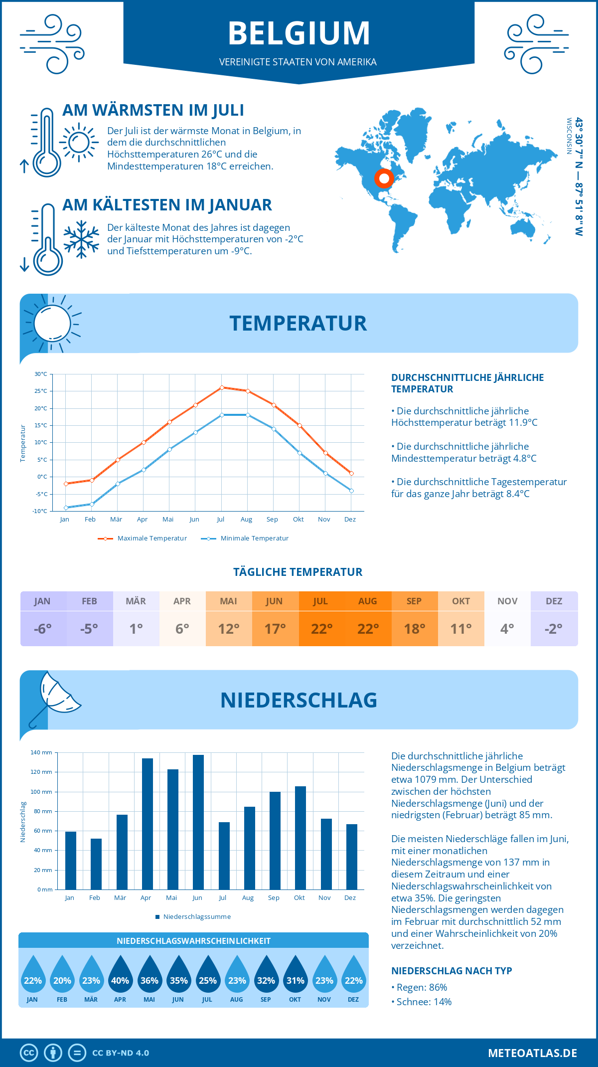 Wetter Belgium (Vereinigte Staaten von Amerika) - Temperatur und Niederschlag