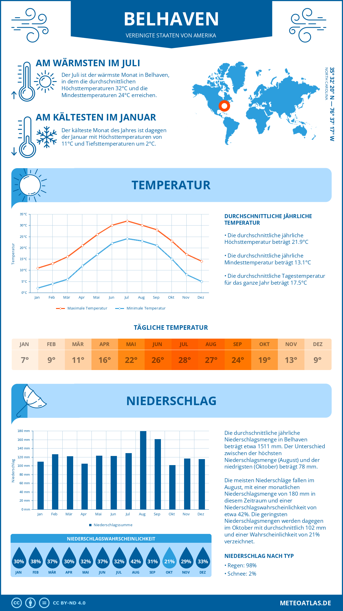 Wetter Belhaven (Vereinigte Staaten von Amerika) - Temperatur und Niederschlag