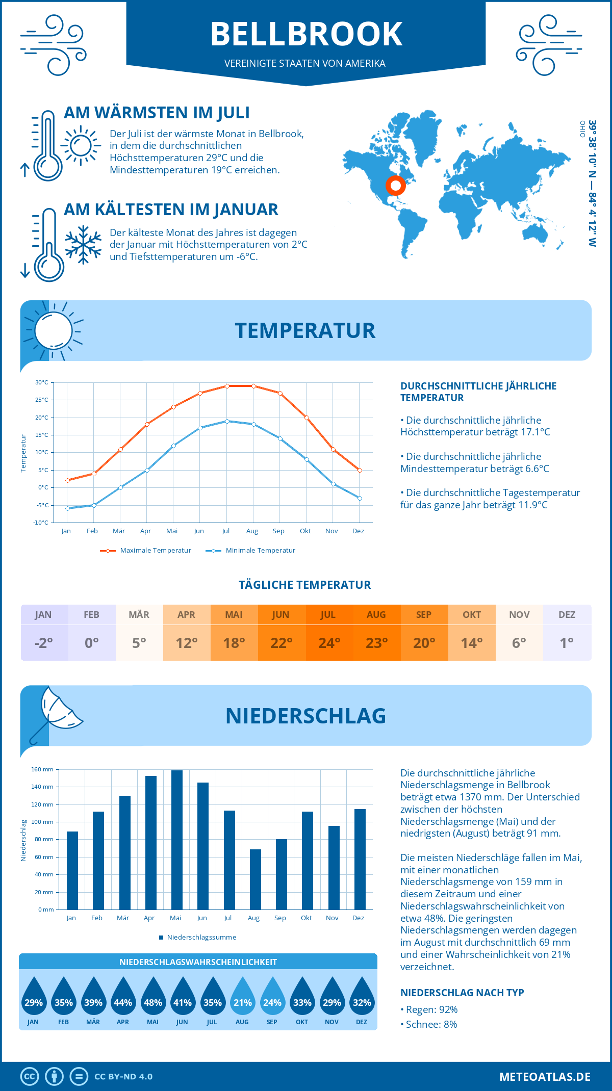 Wetter Bellbrook (Vereinigte Staaten von Amerika) - Temperatur und Niederschlag