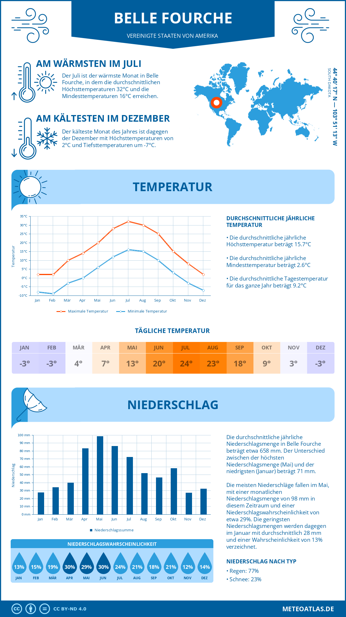 Infografik: Belle Fourche (Vereinigte Staaten von Amerika) – Monatstemperaturen und Niederschläge mit Diagrammen zu den jährlichen Wettertrends