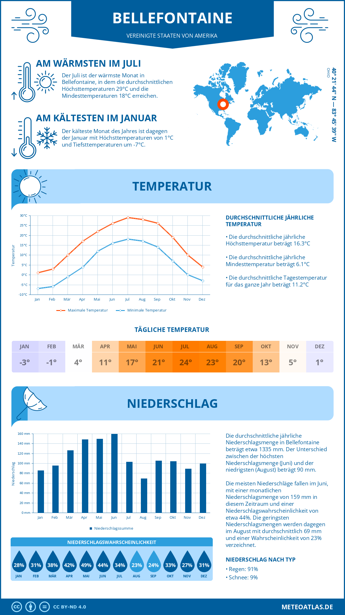 Wetter Bellefontaine (Vereinigte Staaten von Amerika) - Temperatur und Niederschlag