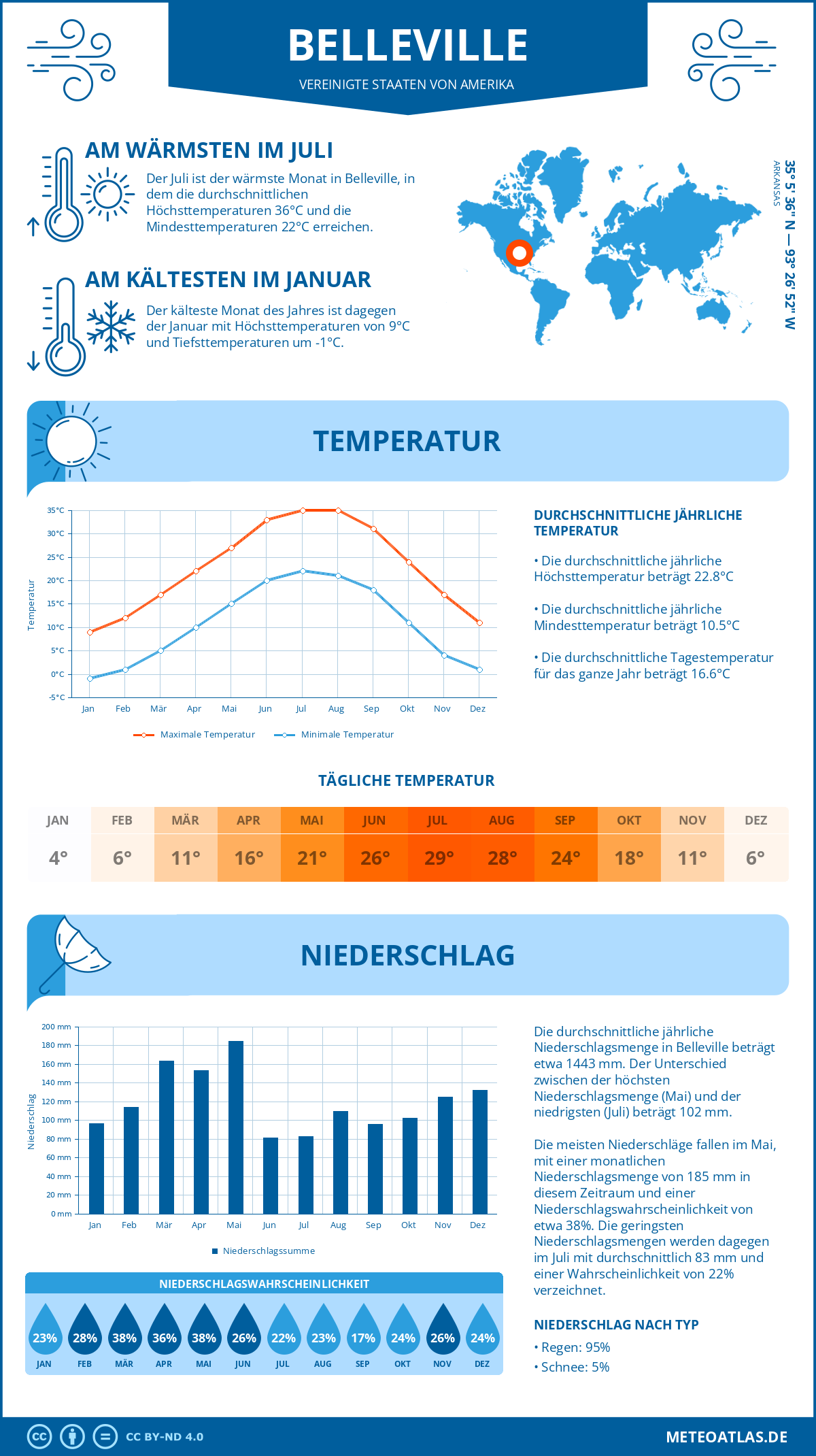 Wetter Belleville (Vereinigte Staaten von Amerika) - Temperatur und Niederschlag