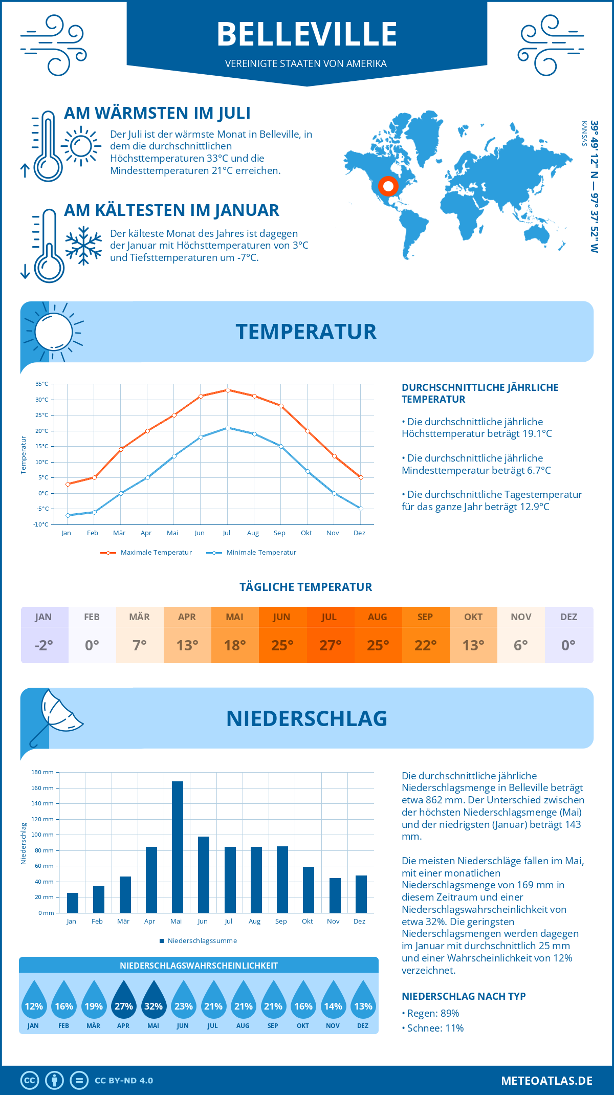 Wetter Belleville (Vereinigte Staaten von Amerika) - Temperatur und Niederschlag