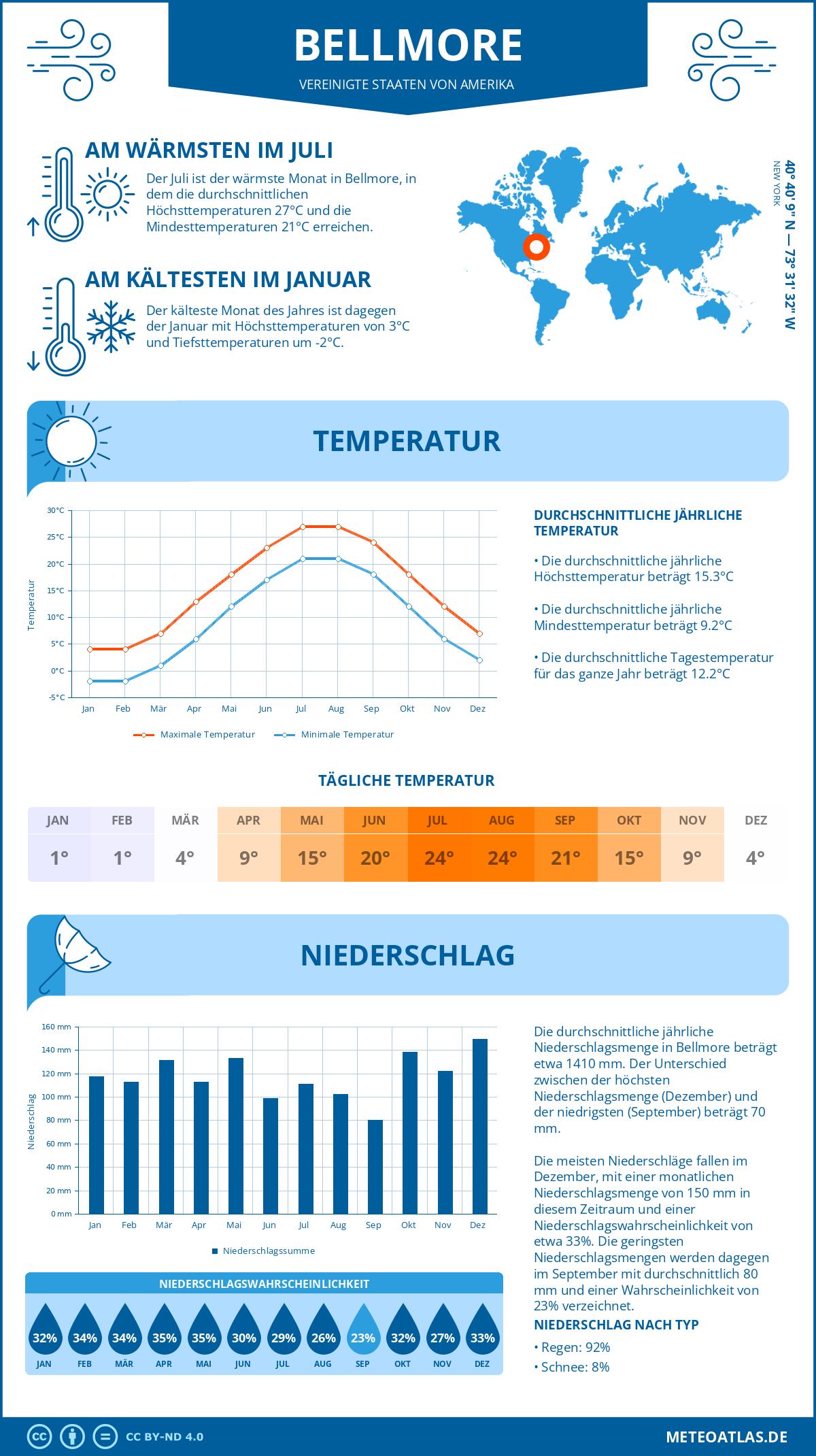 Wetter Bellmore (Vereinigte Staaten von Amerika) - Temperatur und Niederschlag