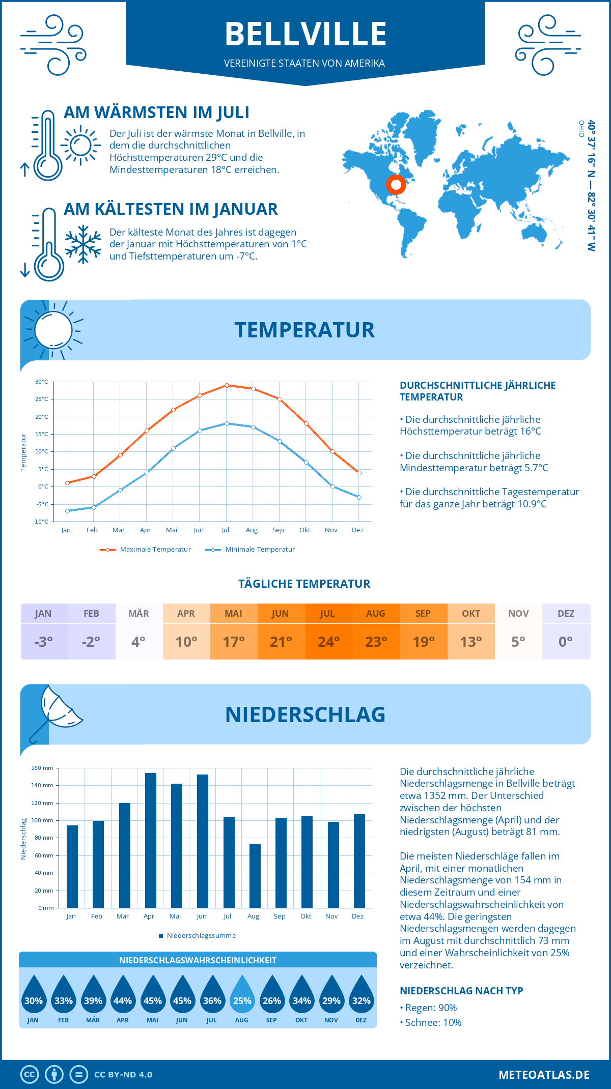 Wetter Bellville (Vereinigte Staaten von Amerika) - Temperatur und Niederschlag