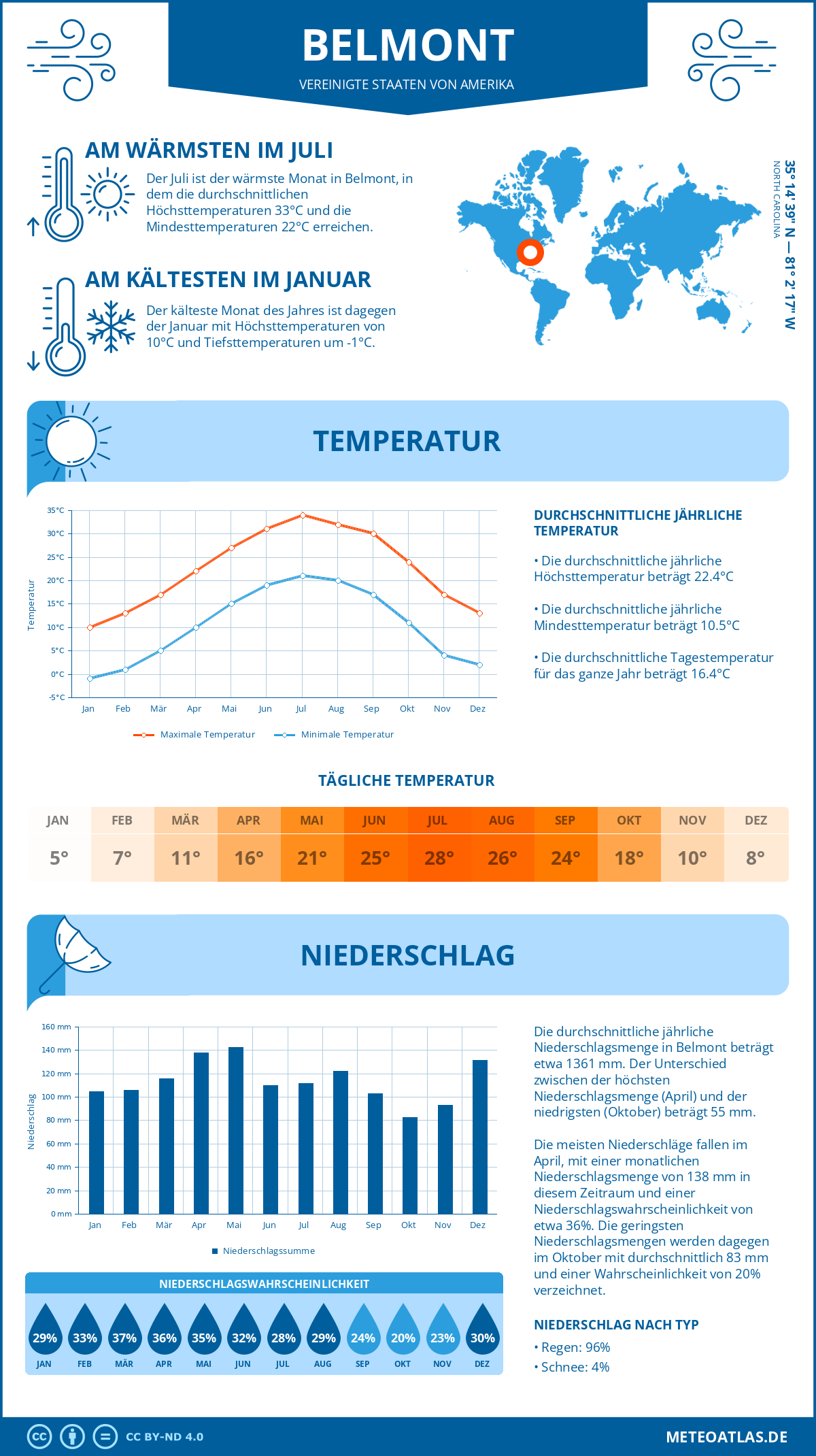 Infografik: Belmont (Vereinigte Staaten von Amerika) - Monatstemperaturen und Niederschläge mit Diagrammen zu den jährlichen Wettertrends