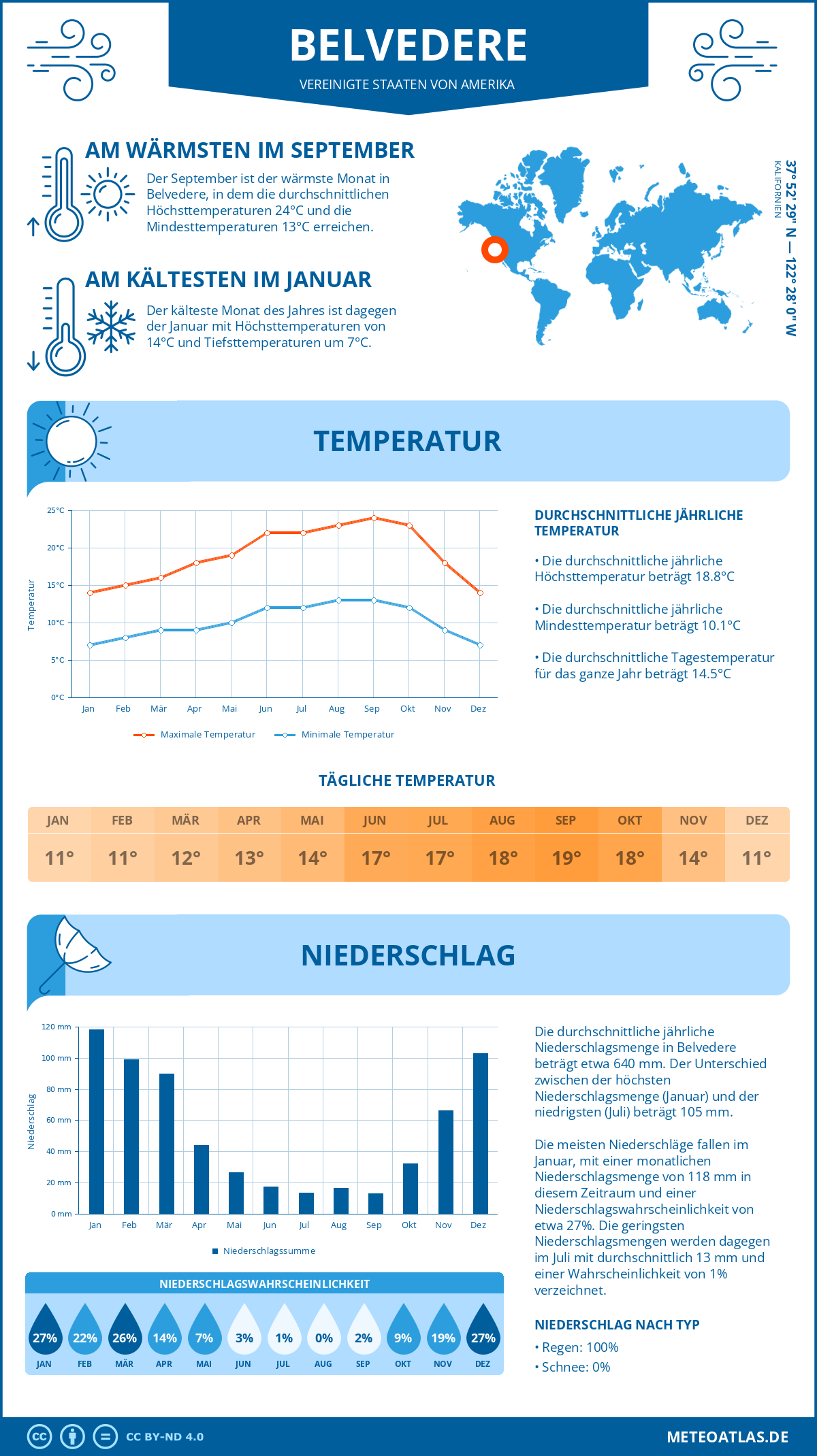 Wetter Belvedere (Vereinigte Staaten von Amerika) - Temperatur und Niederschlag