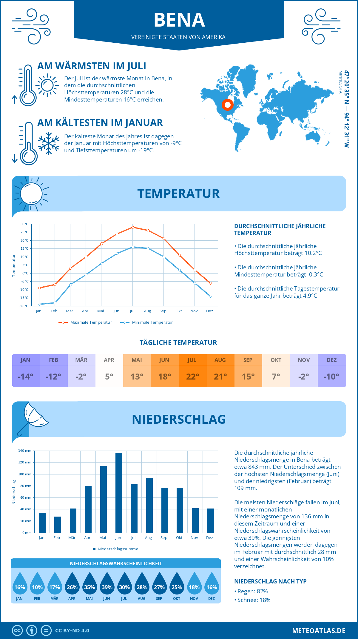 Wetter Bena (Vereinigte Staaten von Amerika) - Temperatur und Niederschlag