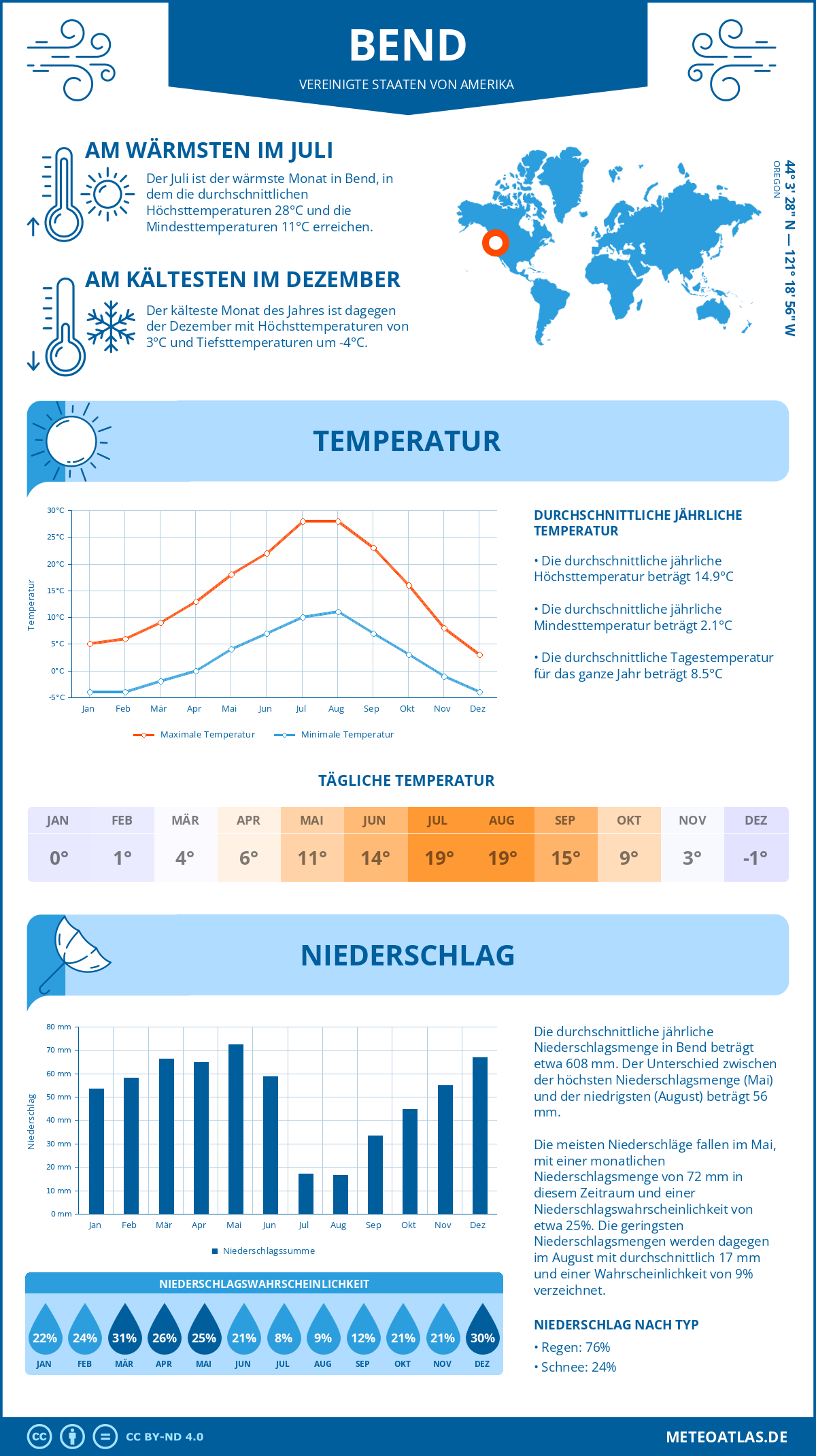 Infografik: Bend (Vereinigte Staaten von Amerika) – Monatstemperaturen und Niederschläge mit Diagrammen zu den jährlichen Wettertrends