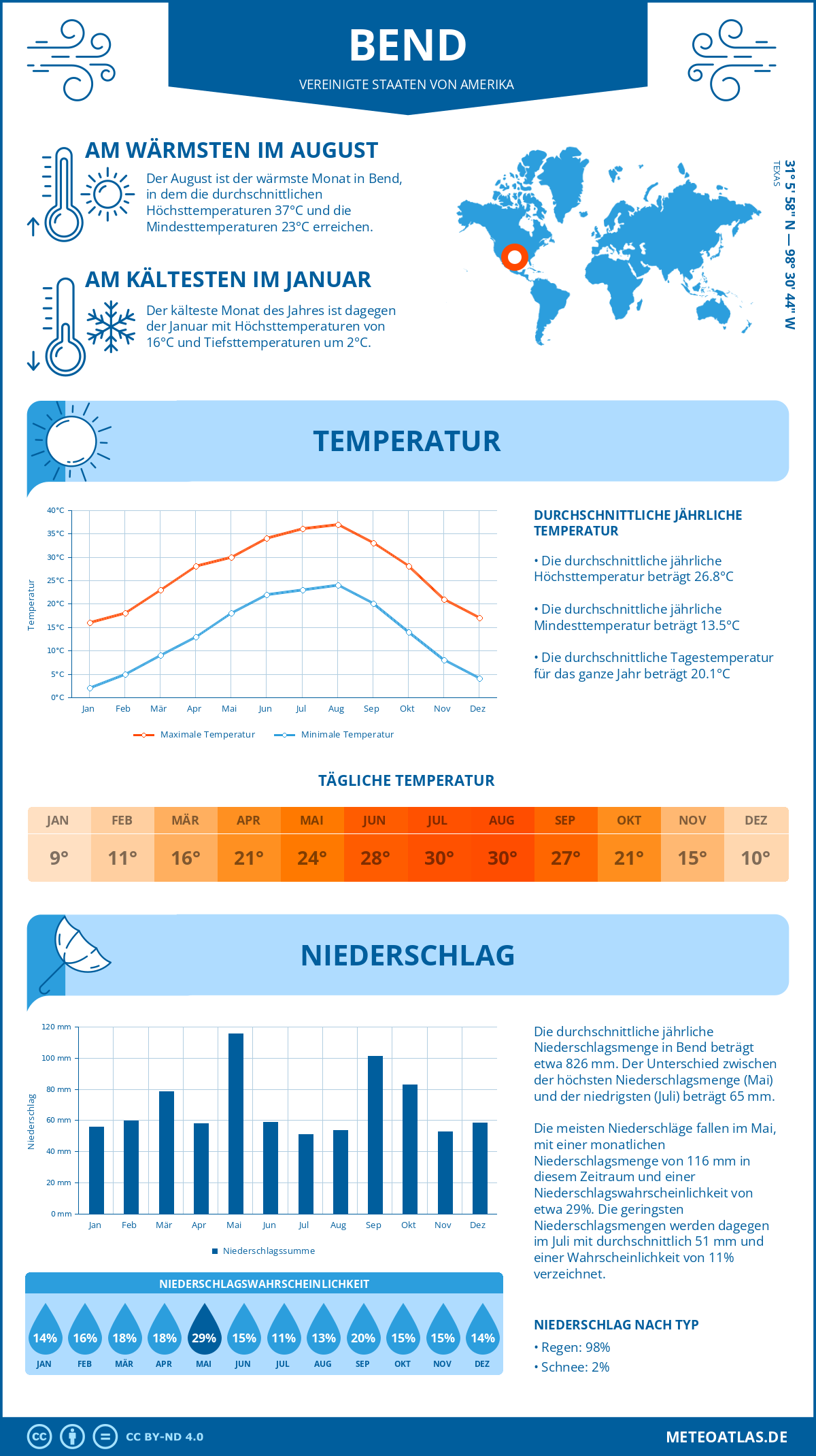 Wetter Bend (Vereinigte Staaten von Amerika) - Temperatur und Niederschlag