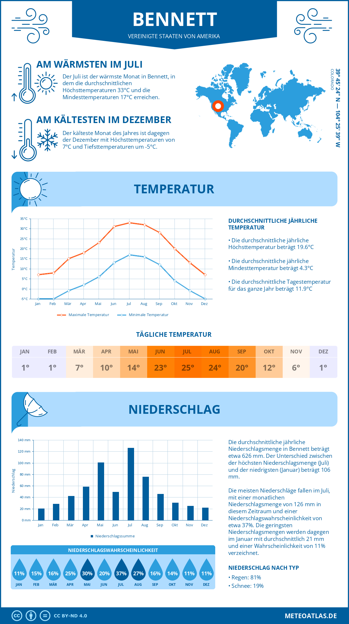 Wetter Bennett (Vereinigte Staaten von Amerika) - Temperatur und Niederschlag