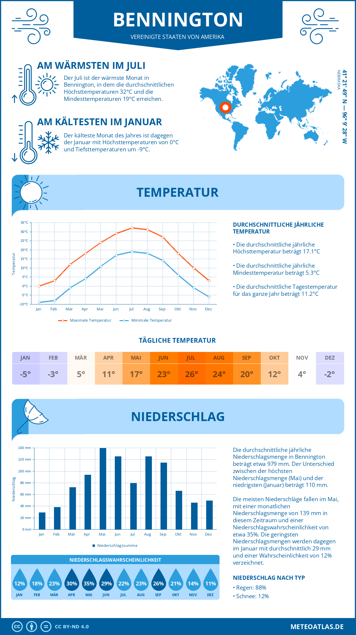 Wetter Bennington (Vereinigte Staaten von Amerika) - Temperatur und Niederschlag