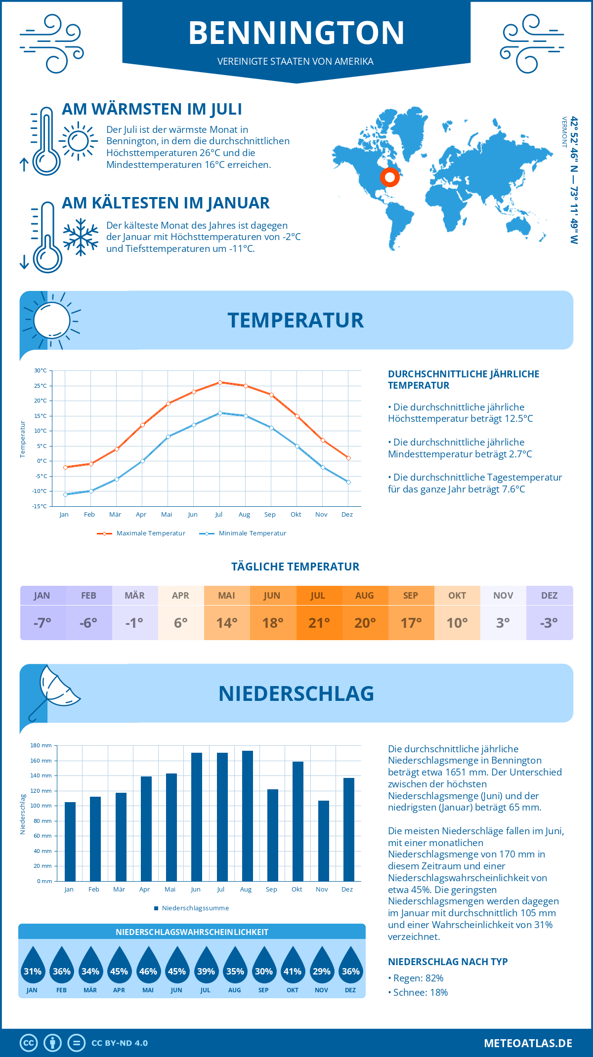 Infografik: Bennington (Vereinigte Staaten von Amerika) - Monatstemperaturen und Niederschläge mit Diagrammen zu den jährlichen Wettertrends