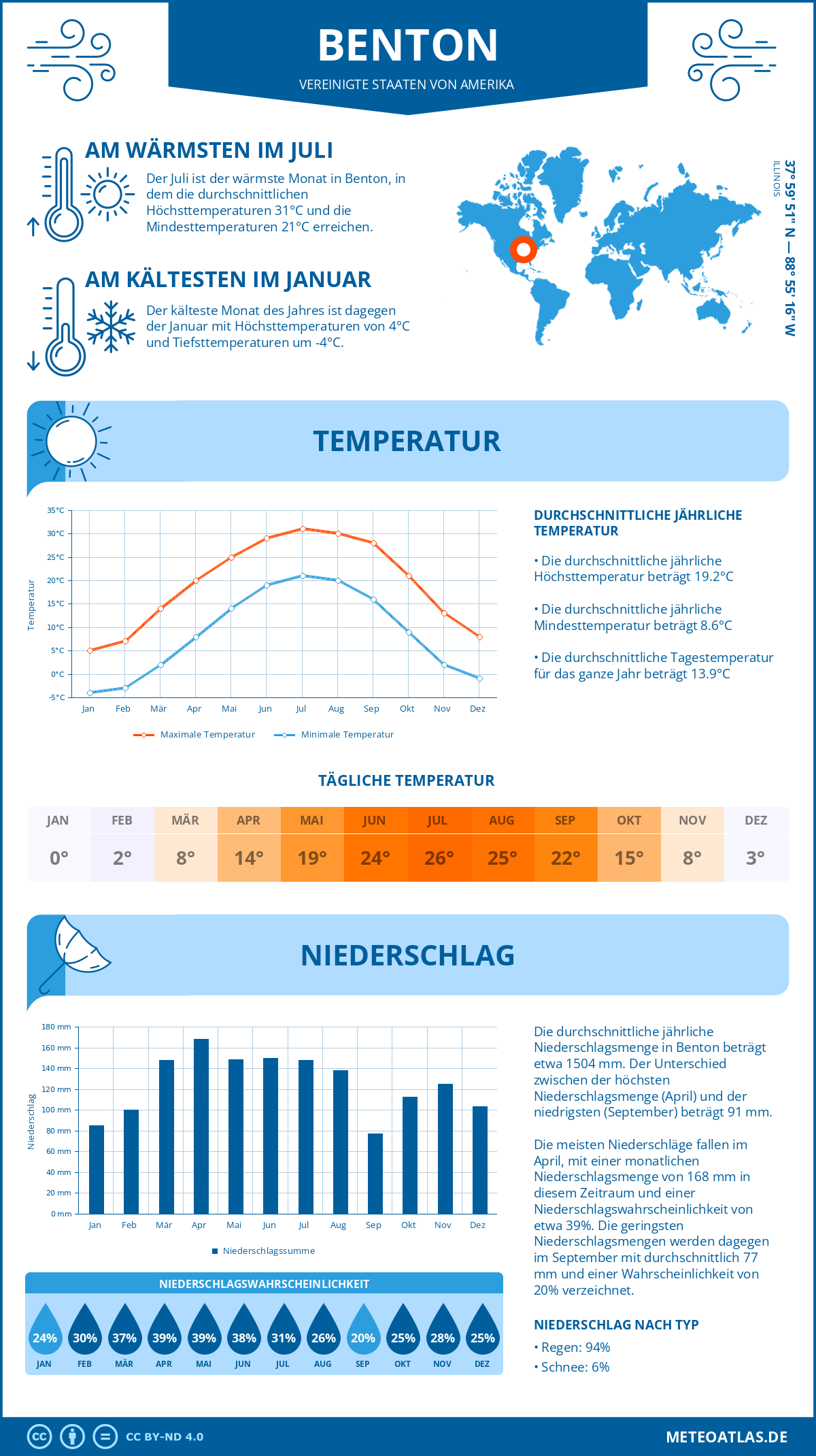 Infografik: Benton (Vereinigte Staaten von Amerika) – Monatstemperaturen und Niederschläge mit Diagrammen zu den jährlichen Wettertrends