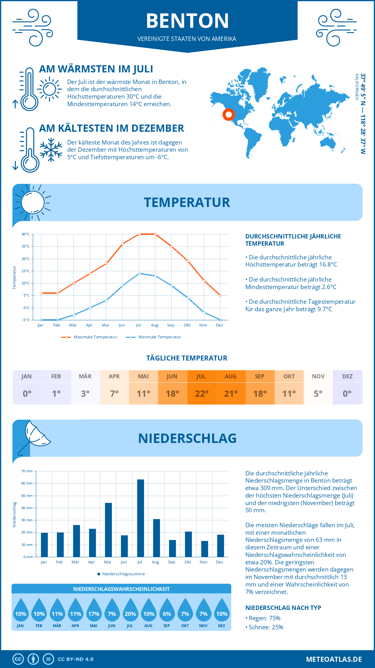 Wetter Benton (Vereinigte Staaten von Amerika) - Temperatur und Niederschlag