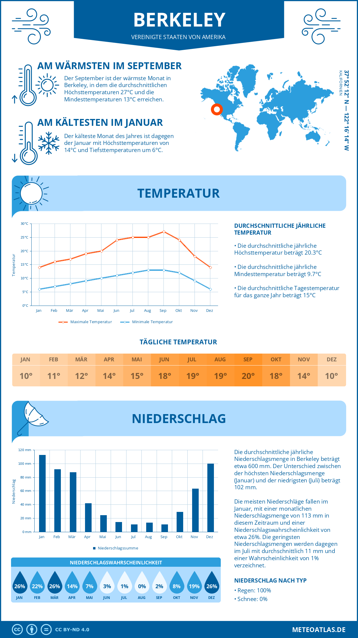 Wetter Berkeley (Vereinigte Staaten von Amerika) - Temperatur und Niederschlag