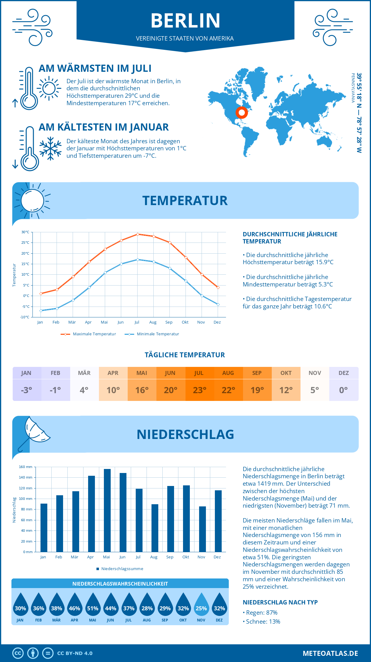 Wetter Berlin (Vereinigte Staaten von Amerika) - Temperatur und Niederschlag