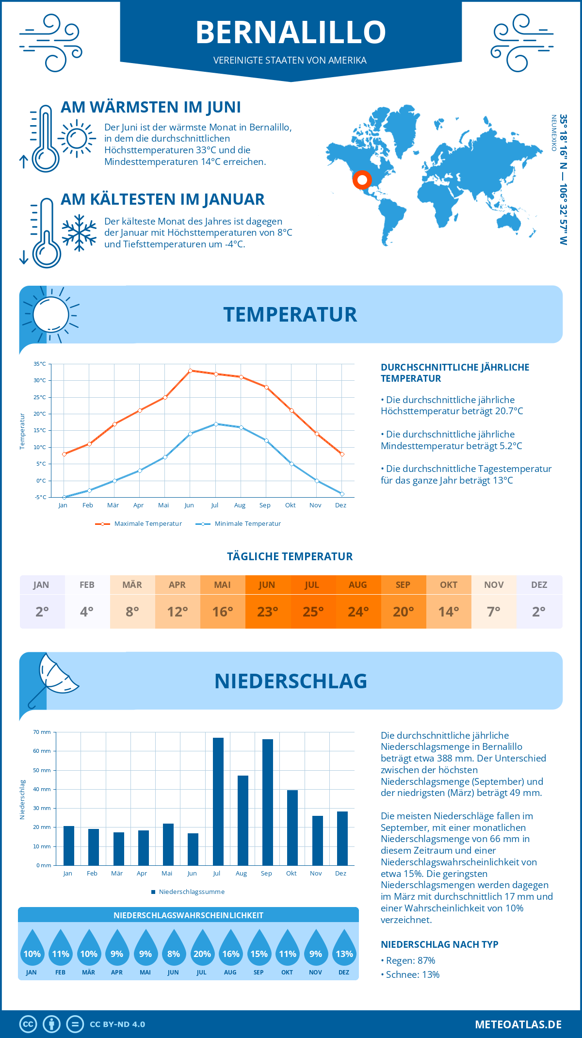 Wetter Bernalillo (Vereinigte Staaten von Amerika) - Temperatur und Niederschlag