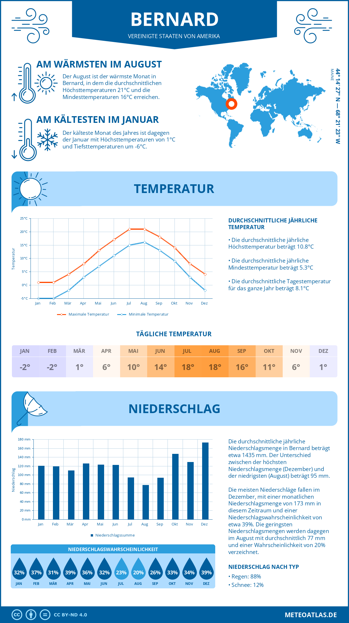 Infografik: Bernard (Vereinigte Staaten von Amerika) – Monatstemperaturen und Niederschläge mit Diagrammen zu den jährlichen Wettertrends