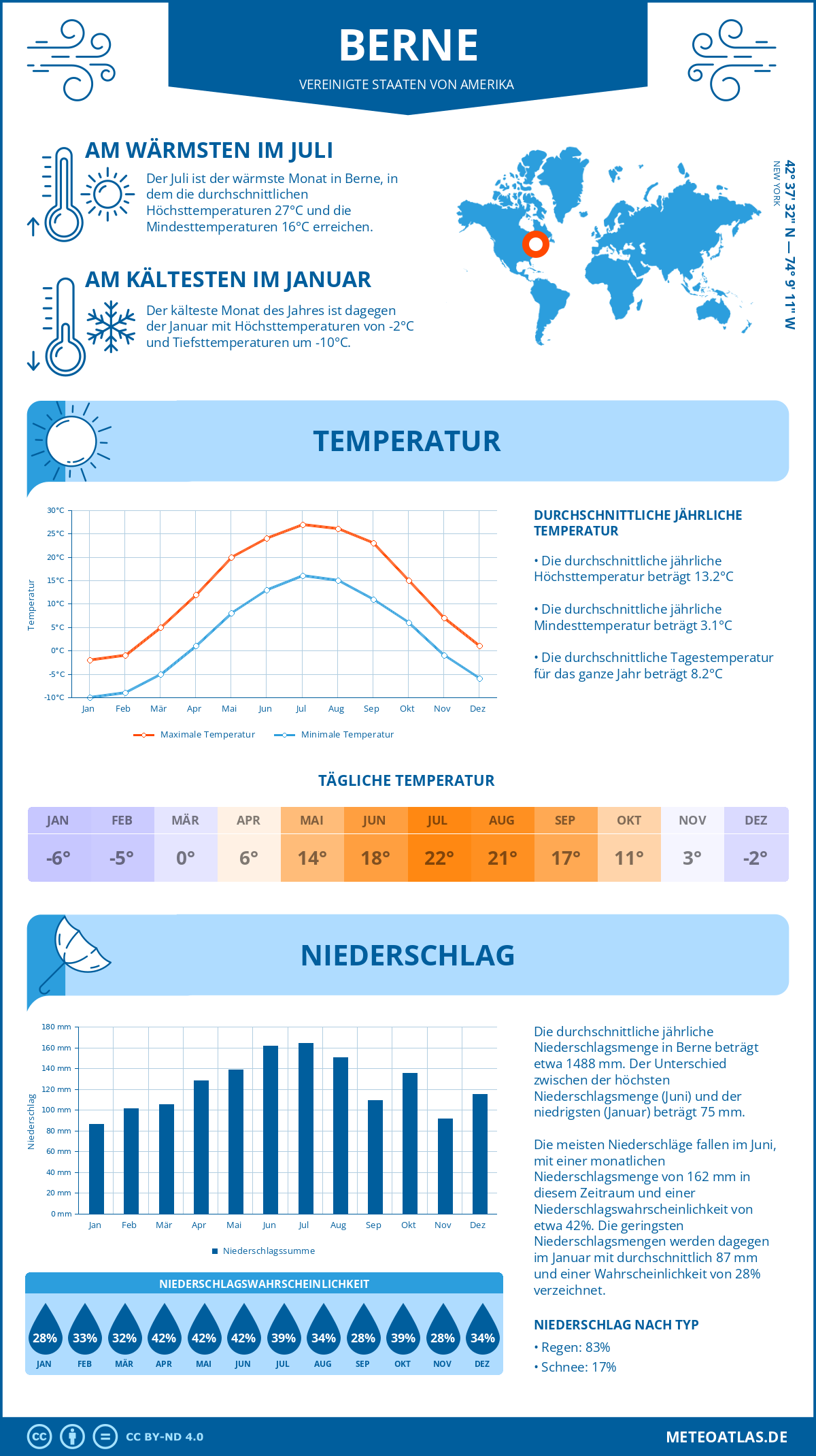 Infografik: Berne (Vereinigte Staaten von Amerika) – Monatstemperaturen und Niederschläge mit Diagrammen zu den jährlichen Wettertrends