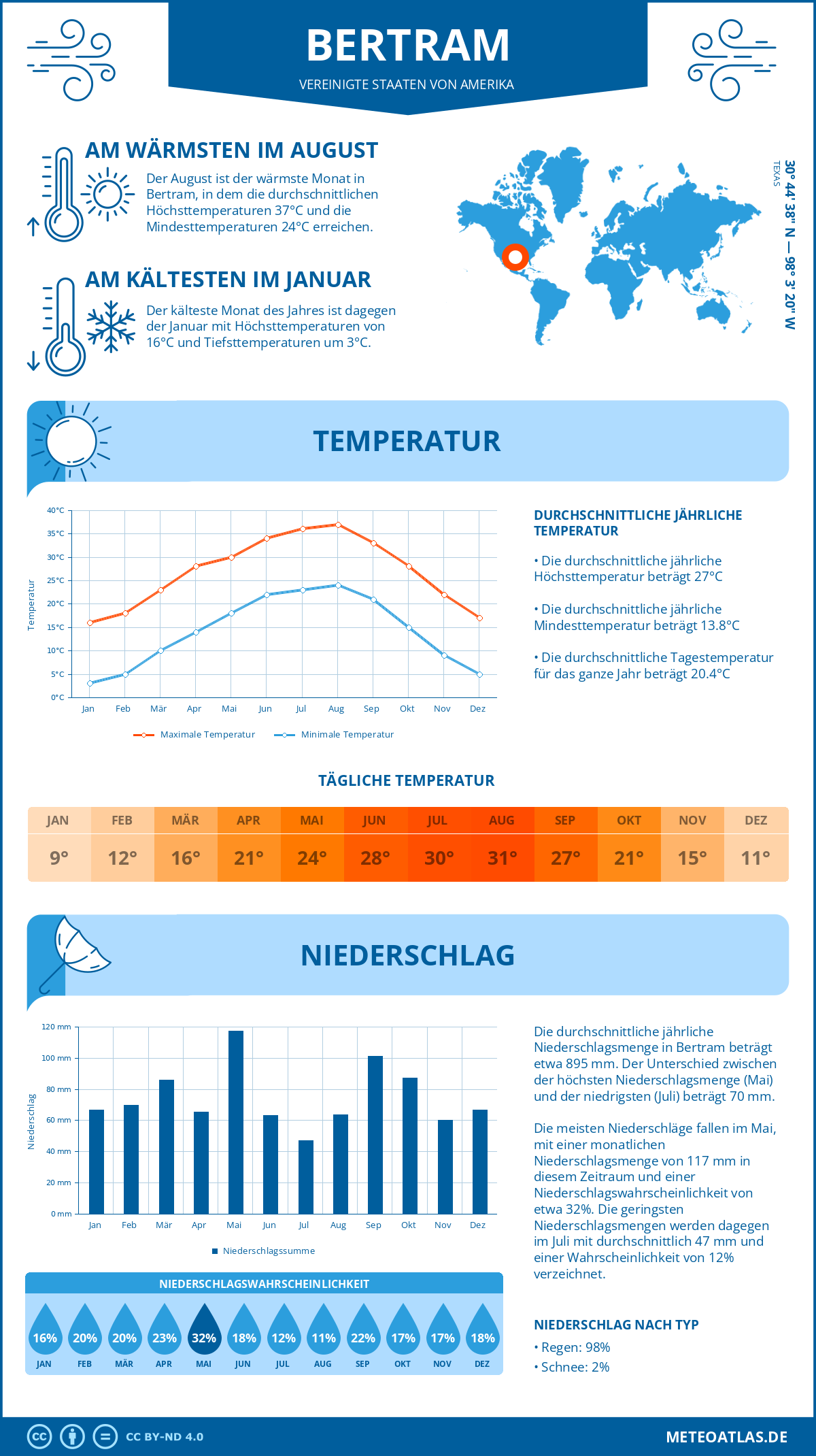 Wetter Bertram (Vereinigte Staaten von Amerika) - Temperatur und Niederschlag