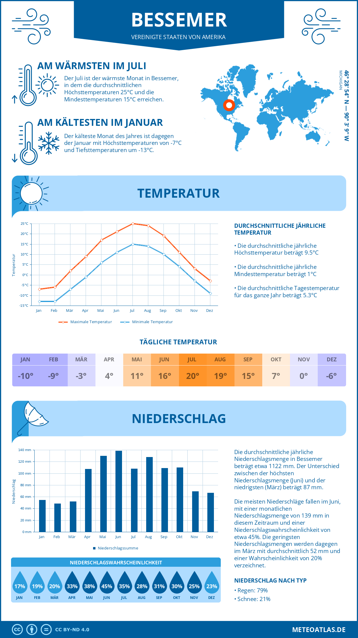 Wetter Bessemer (Vereinigte Staaten von Amerika) - Temperatur und Niederschlag