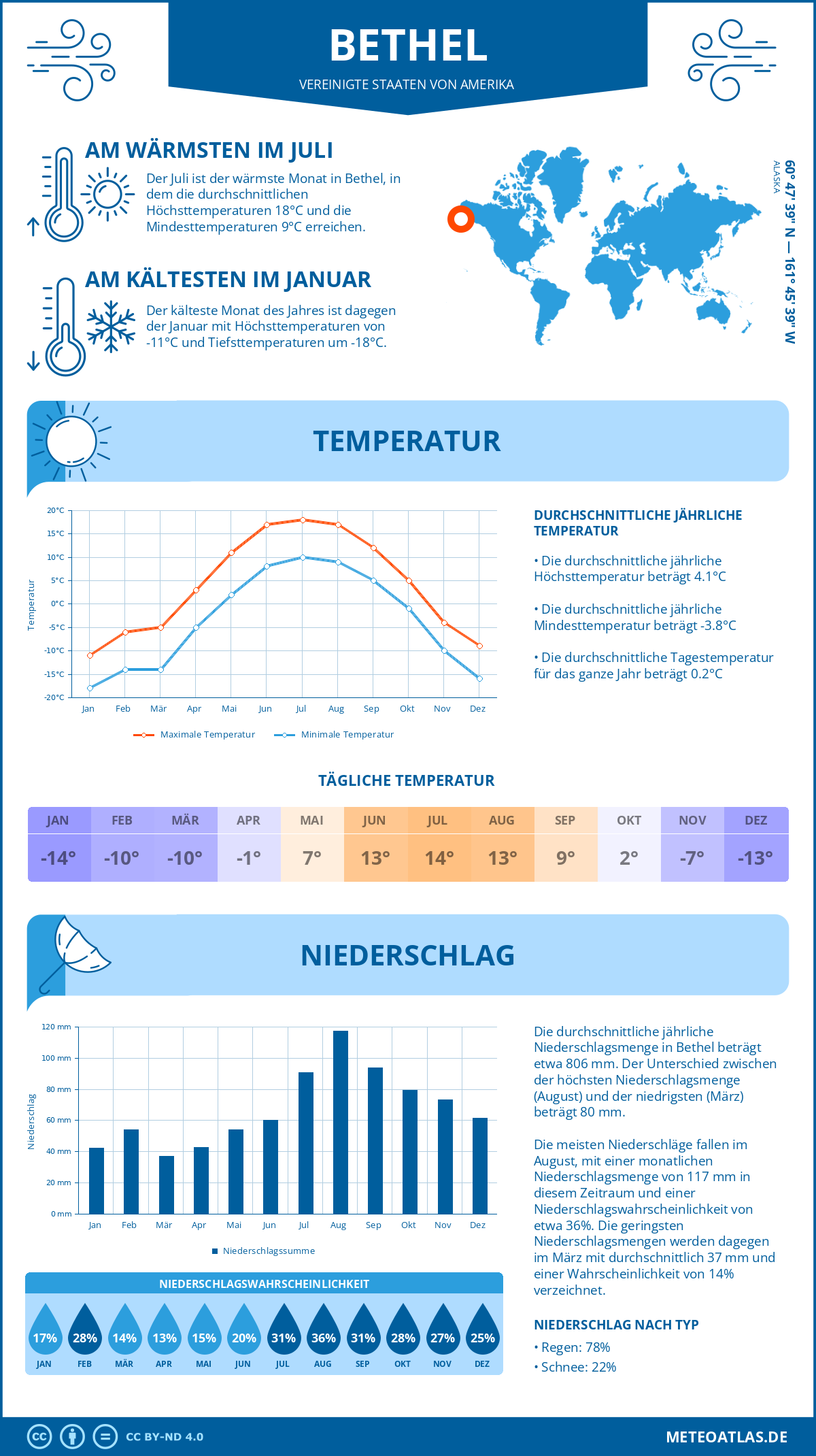 Wetter Bethel (Vereinigte Staaten von Amerika) - Temperatur und Niederschlag