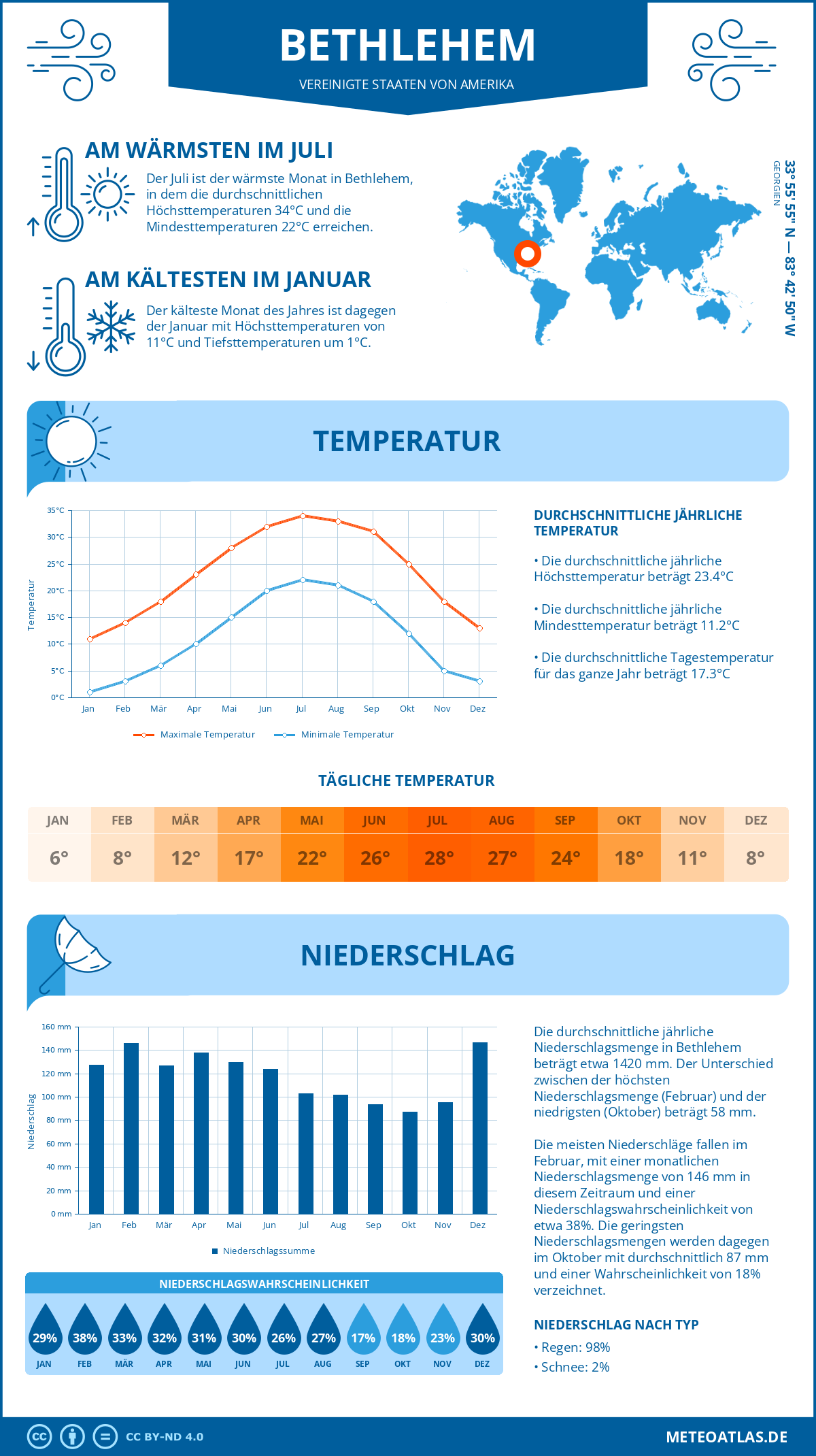 Wetter Bethlehem (Vereinigte Staaten von Amerika) - Temperatur und Niederschlag