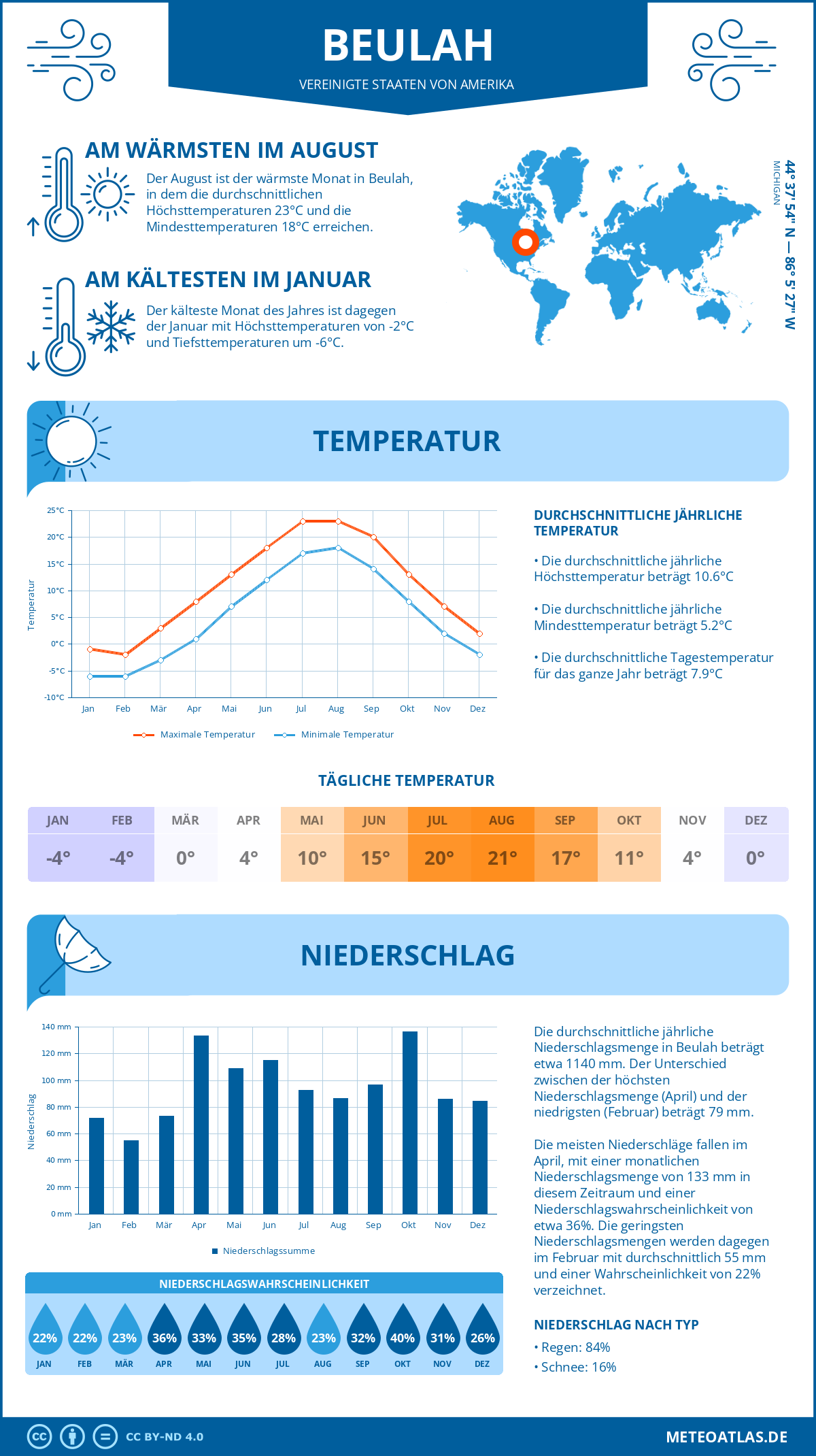 Infografik: Beulah (Vereinigte Staaten von Amerika) – Monatstemperaturen und Niederschläge mit Diagrammen zu den jährlichen Wettertrends