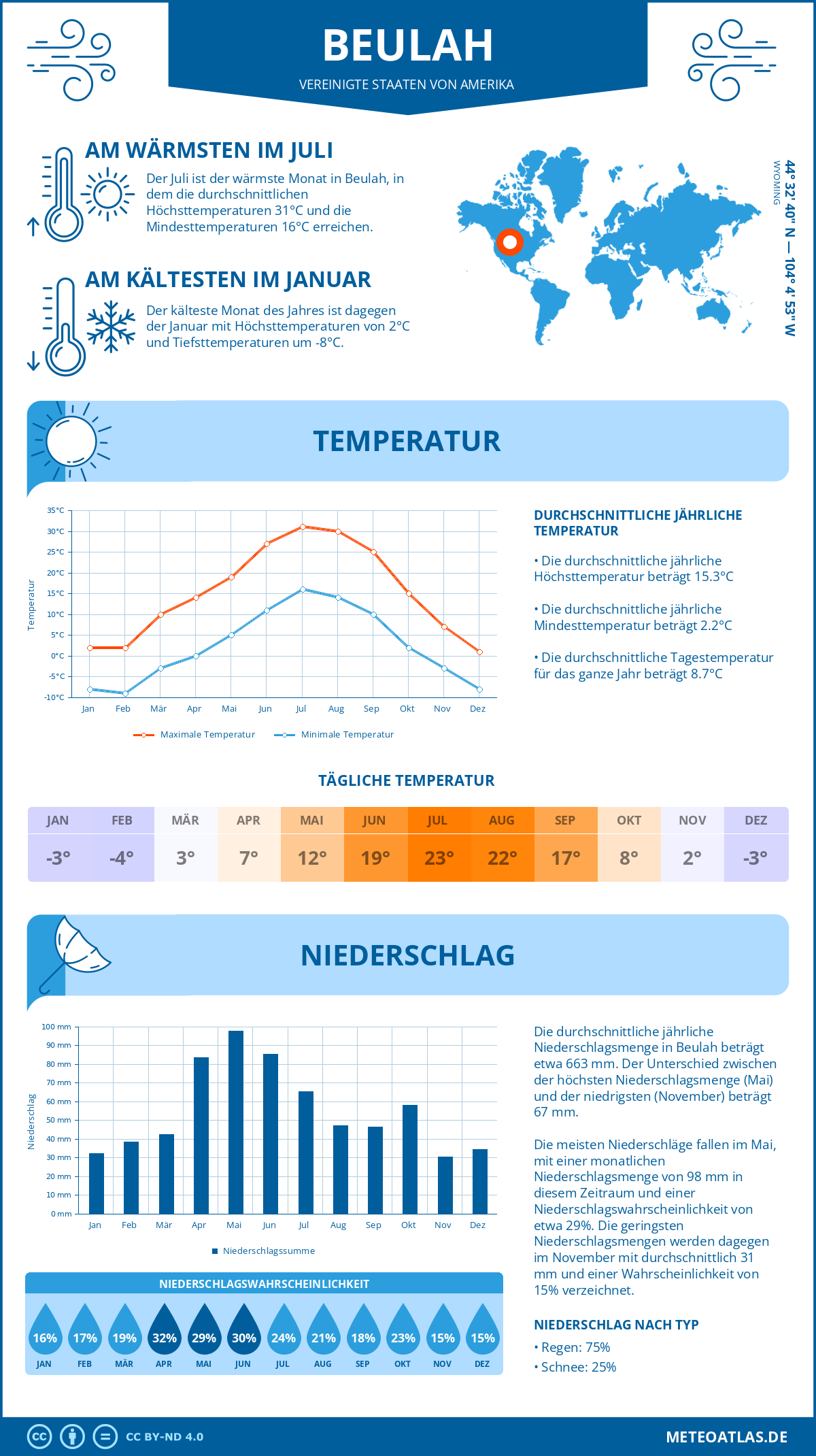 Infografik: Beulah (Vereinigte Staaten von Amerika) – Monatstemperaturen und Niederschläge mit Diagrammen zu den jährlichen Wettertrends